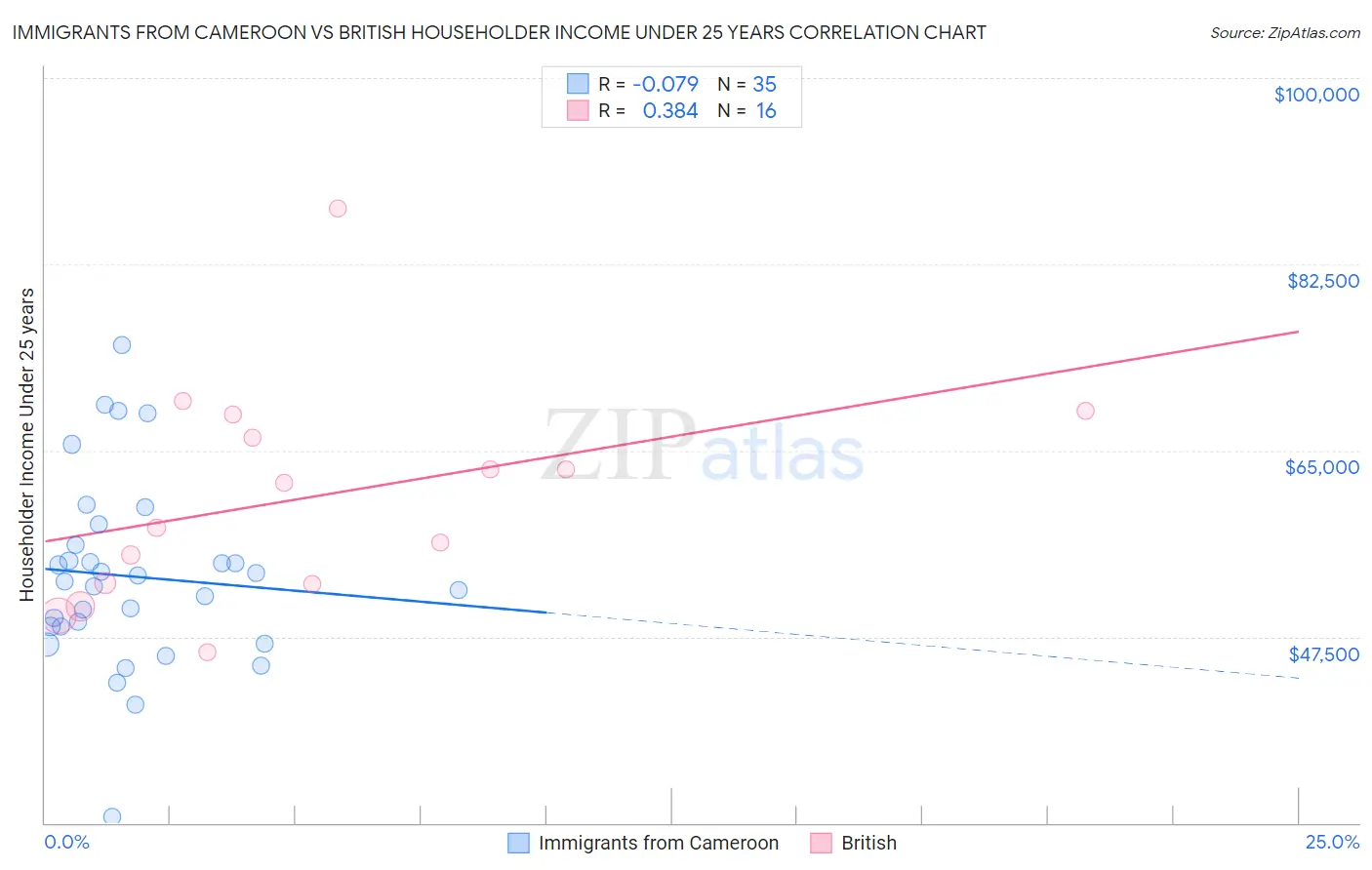 Immigrants from Cameroon vs British Householder Income Under 25 years