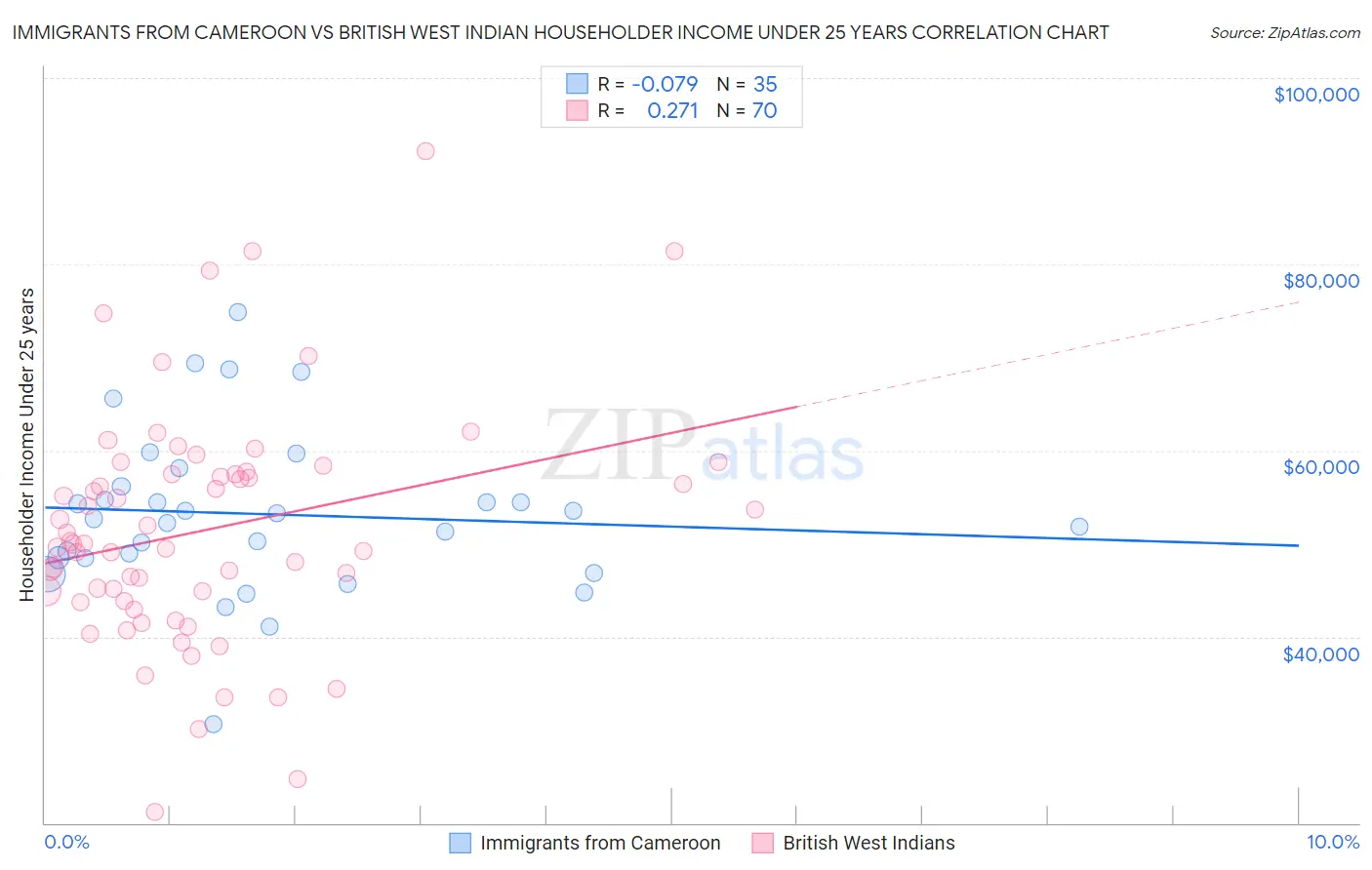 Immigrants from Cameroon vs British West Indian Householder Income Under 25 years