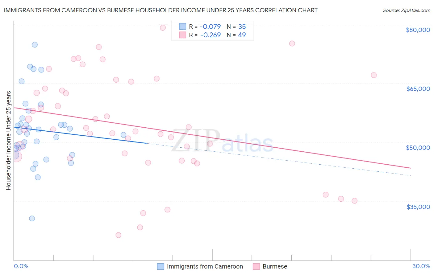 Immigrants from Cameroon vs Burmese Householder Income Under 25 years