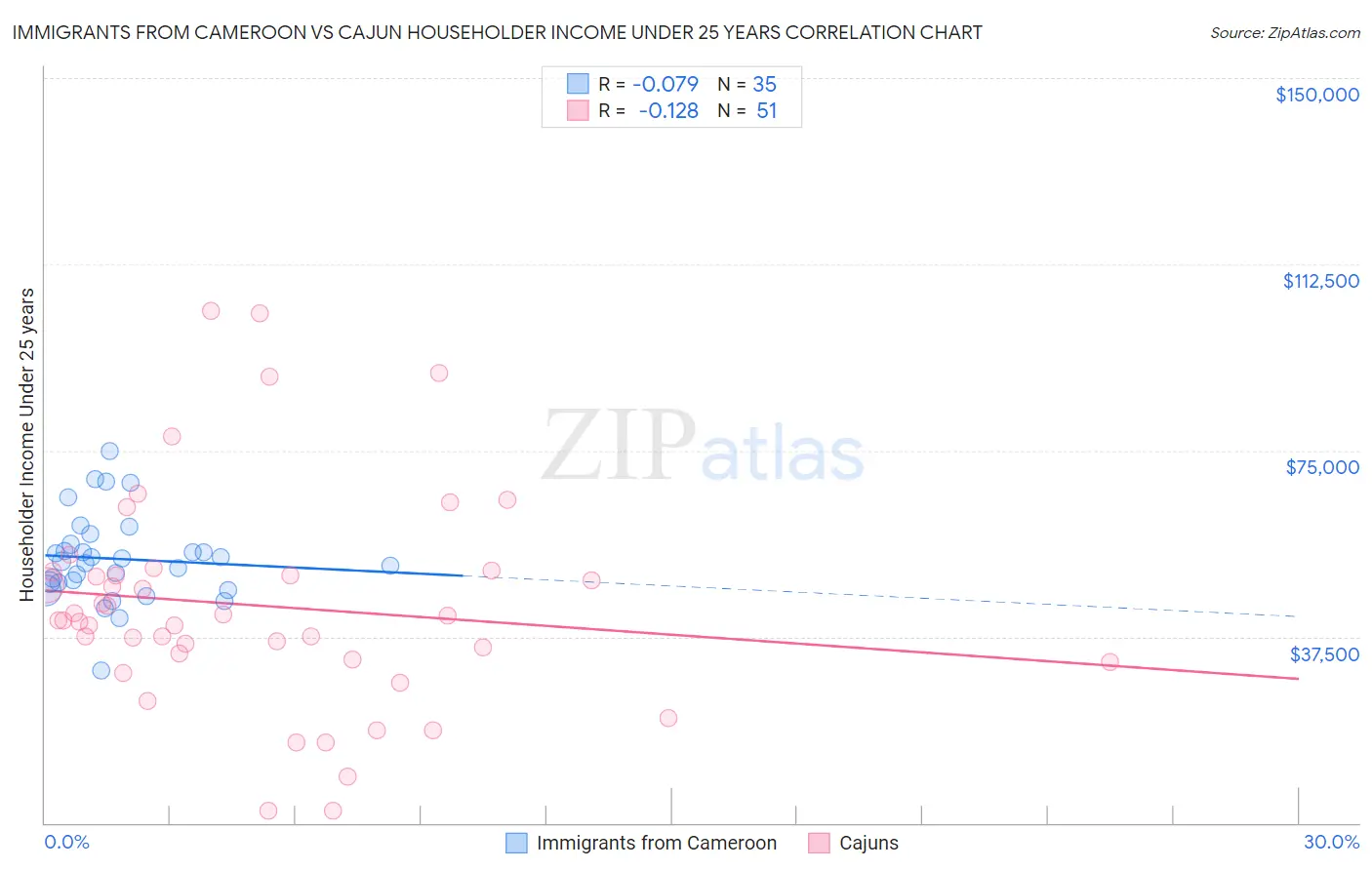Immigrants from Cameroon vs Cajun Householder Income Under 25 years