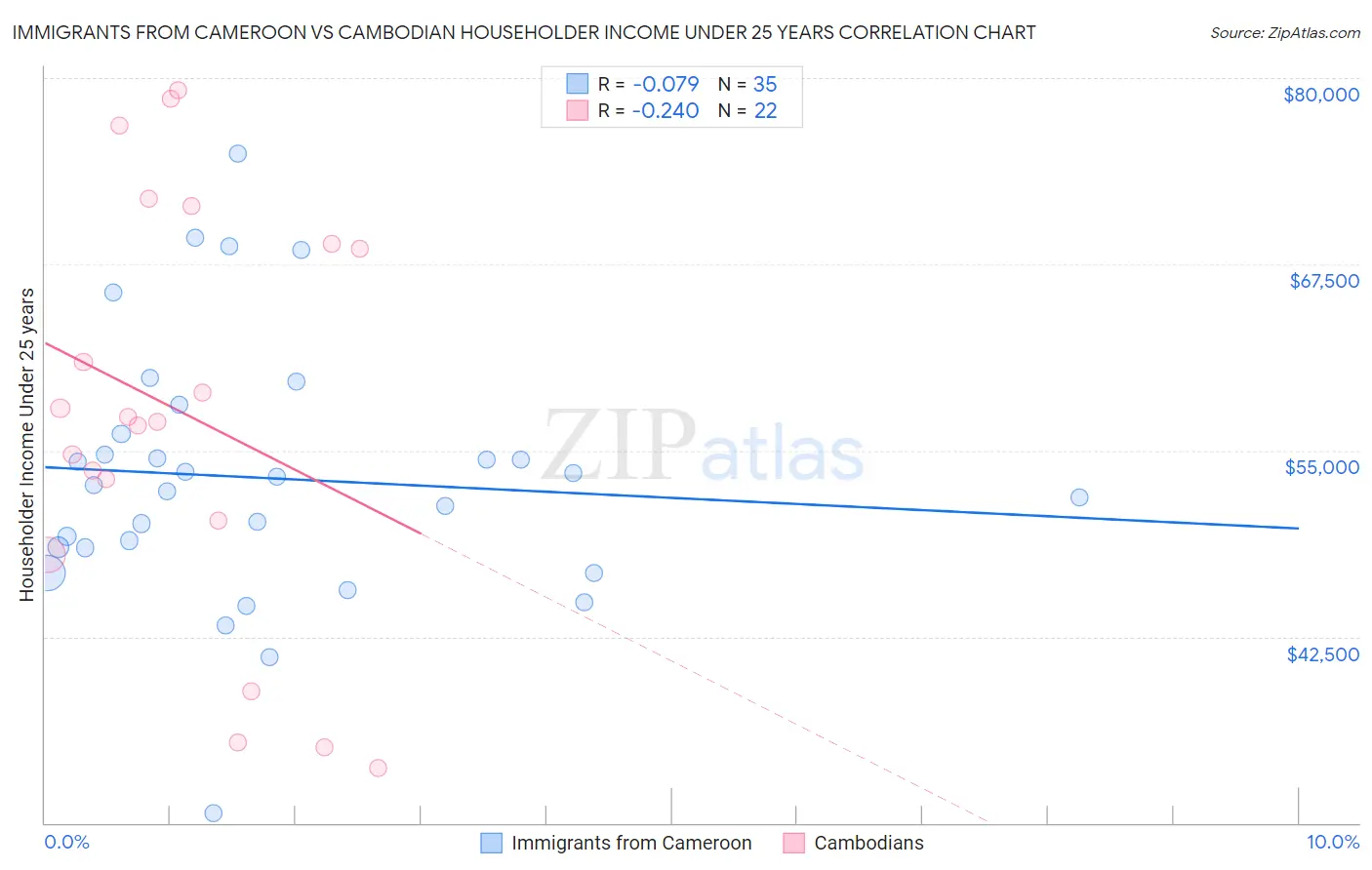 Immigrants from Cameroon vs Cambodian Householder Income Under 25 years