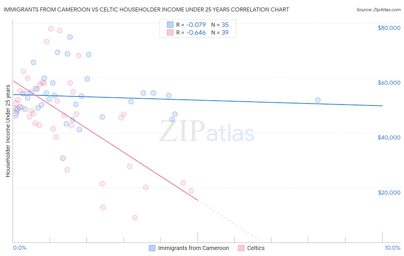 Immigrants from Cameroon vs Celtic Householder Income Under 25 years