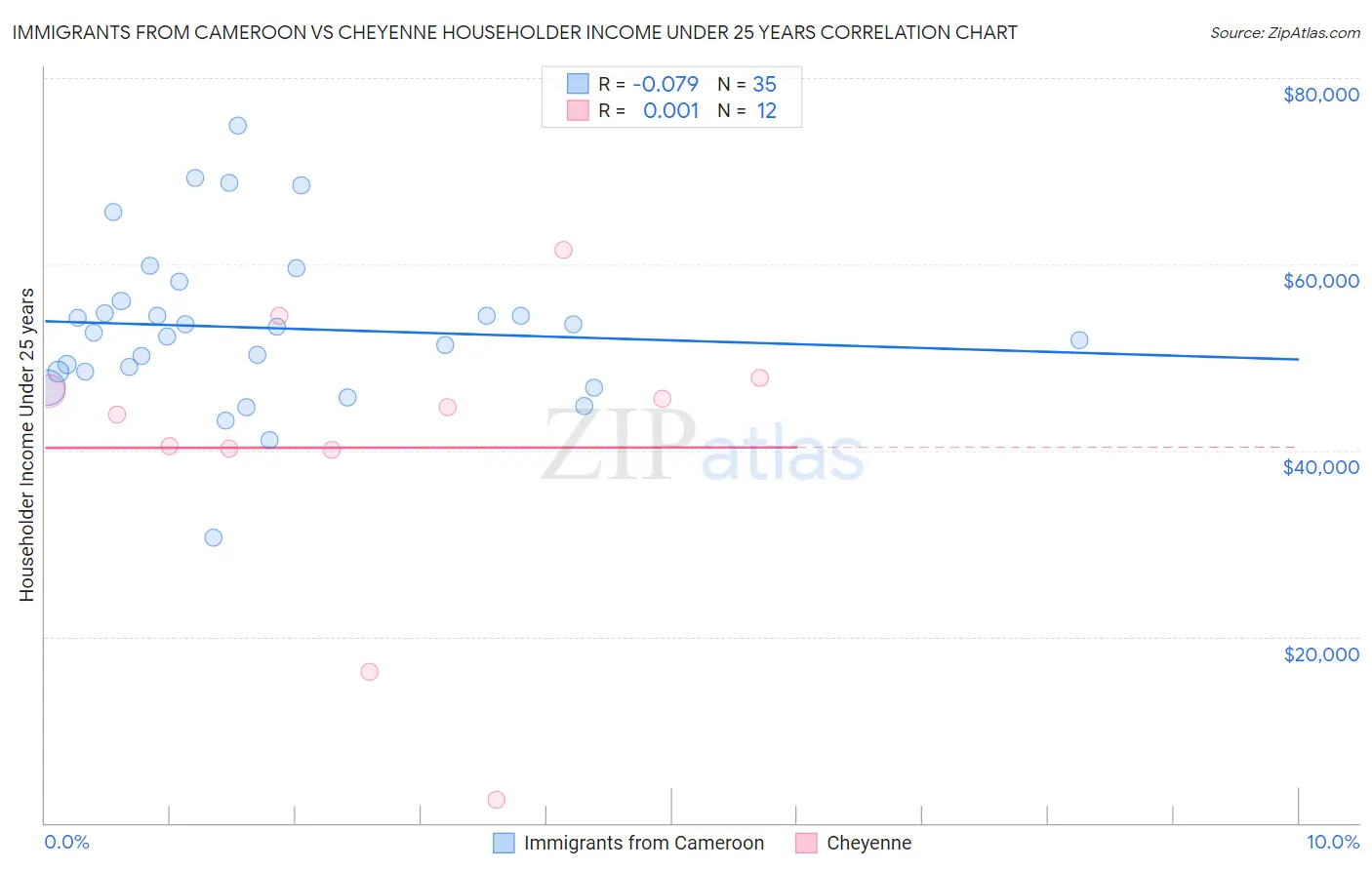 Immigrants from Cameroon vs Cheyenne Householder Income Under 25 years