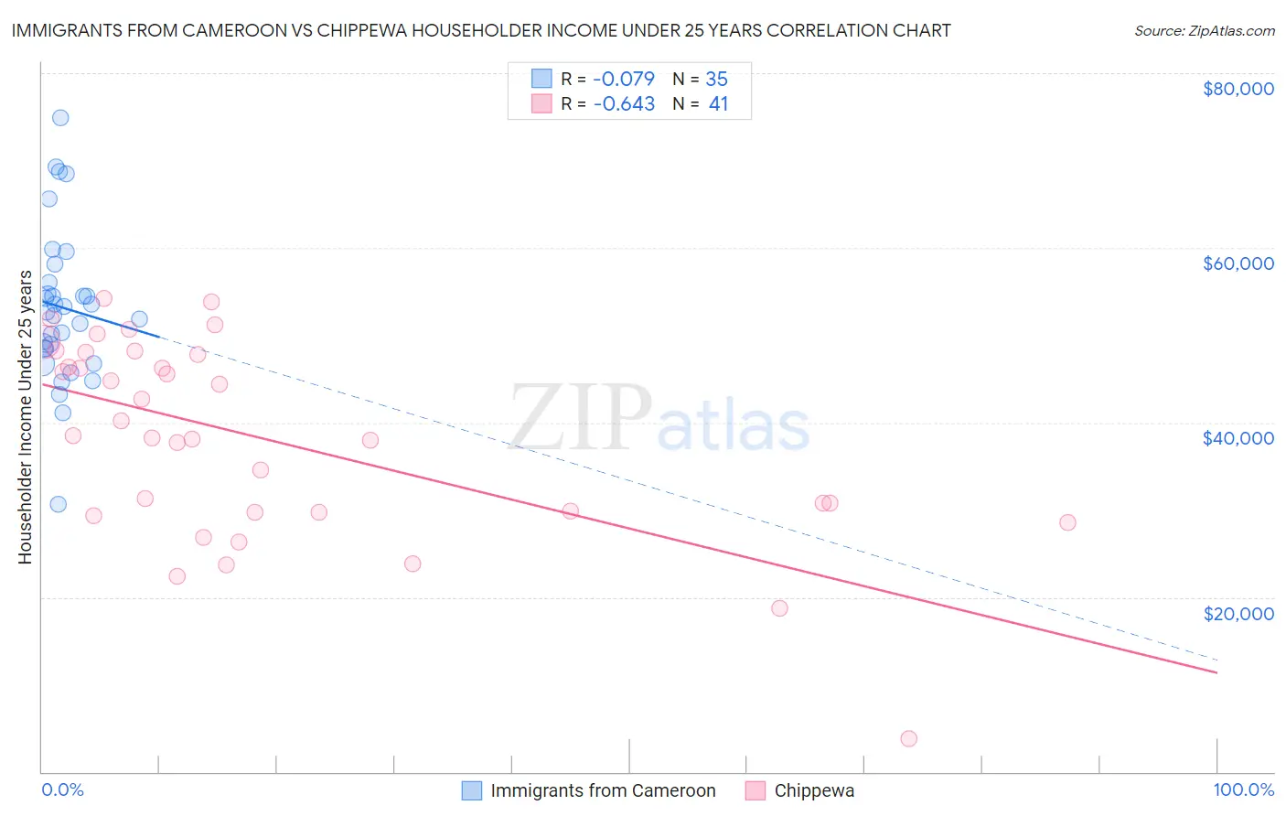 Immigrants from Cameroon vs Chippewa Householder Income Under 25 years