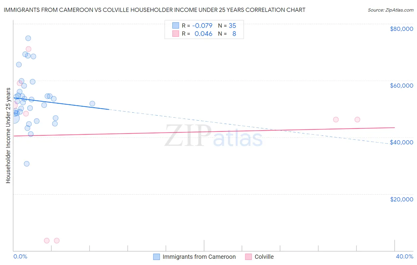 Immigrants from Cameroon vs Colville Householder Income Under 25 years