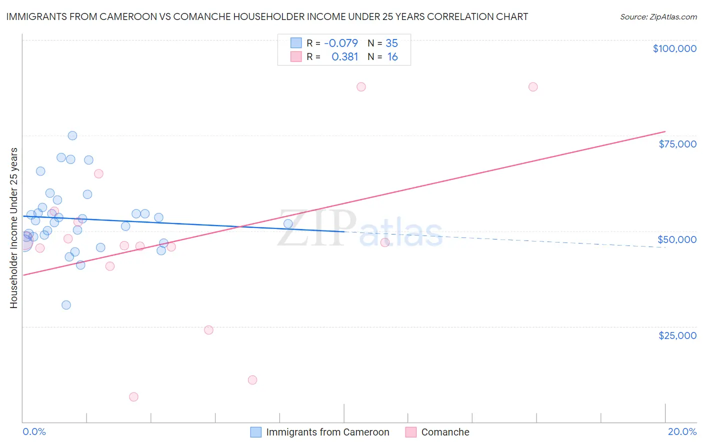 Immigrants from Cameroon vs Comanche Householder Income Under 25 years
