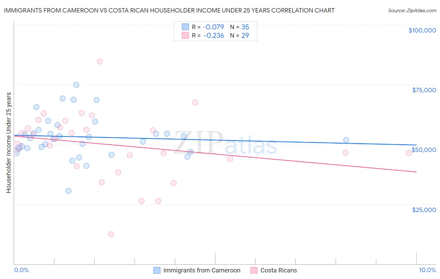 Immigrants from Cameroon vs Costa Rican Householder Income Under 25 years