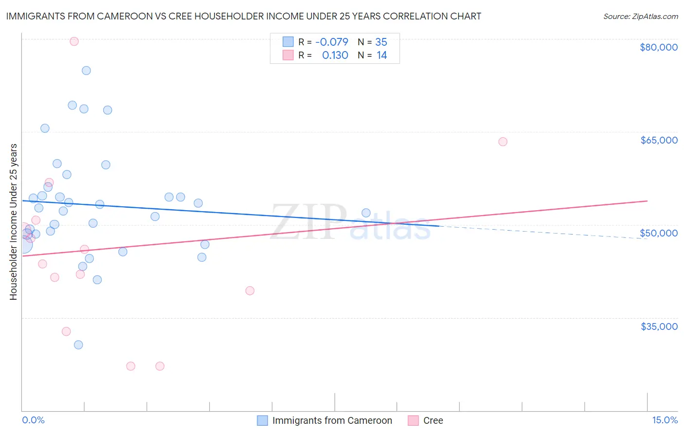 Immigrants from Cameroon vs Cree Householder Income Under 25 years