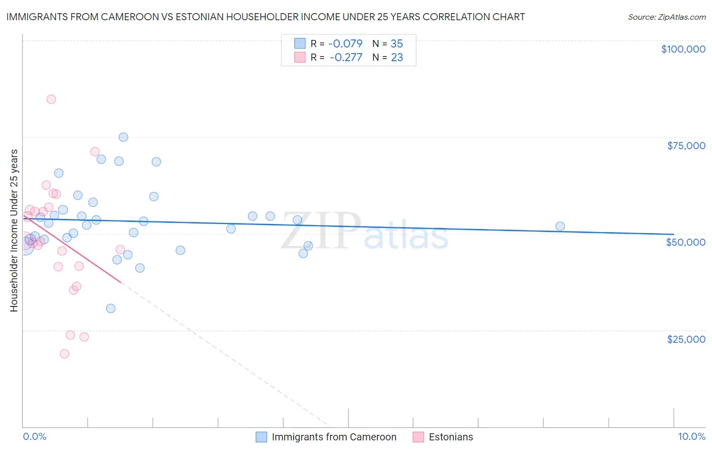 Immigrants from Cameroon vs Estonian Householder Income Under 25 years