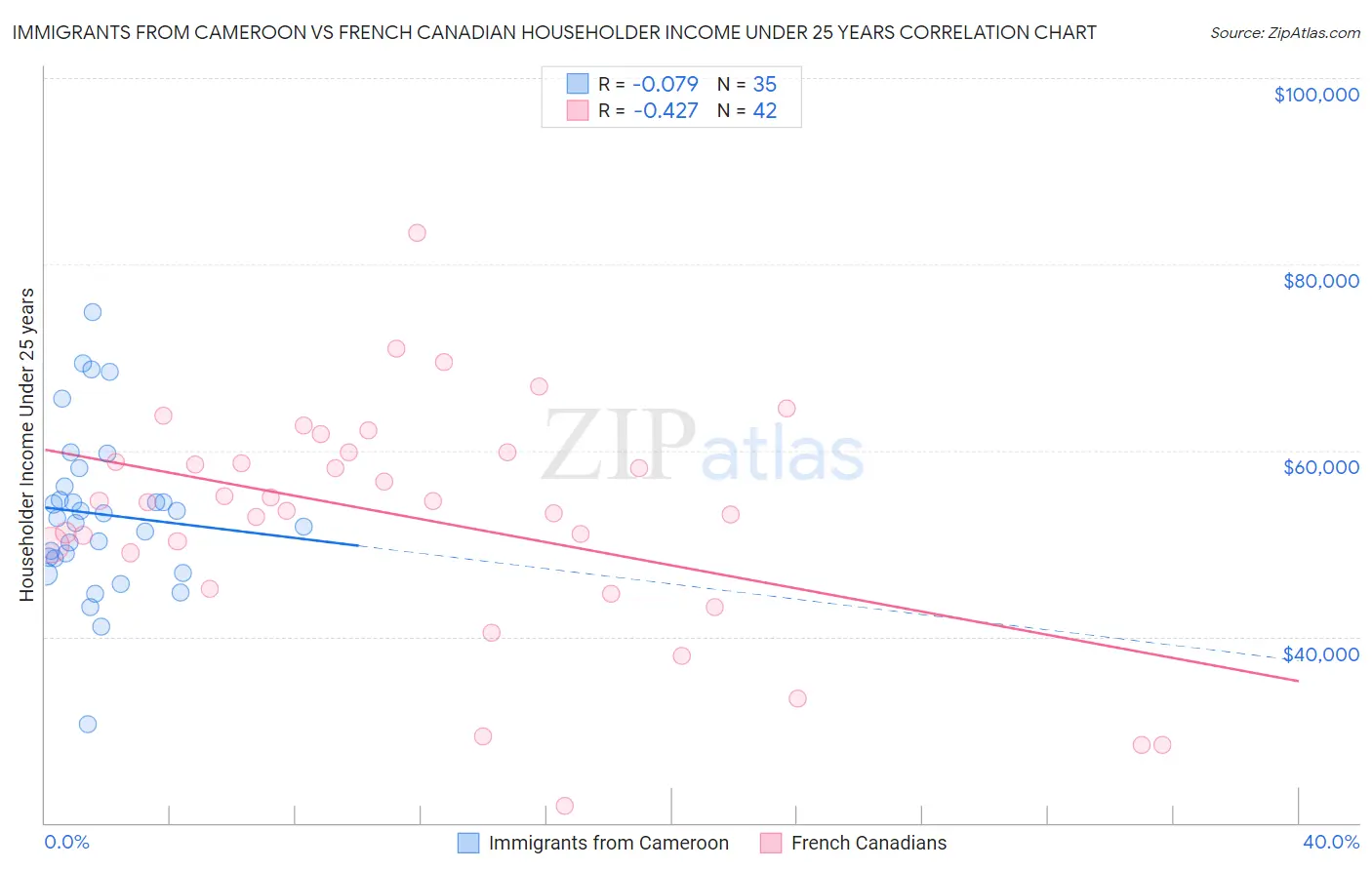 Immigrants from Cameroon vs French Canadian Householder Income Under 25 years