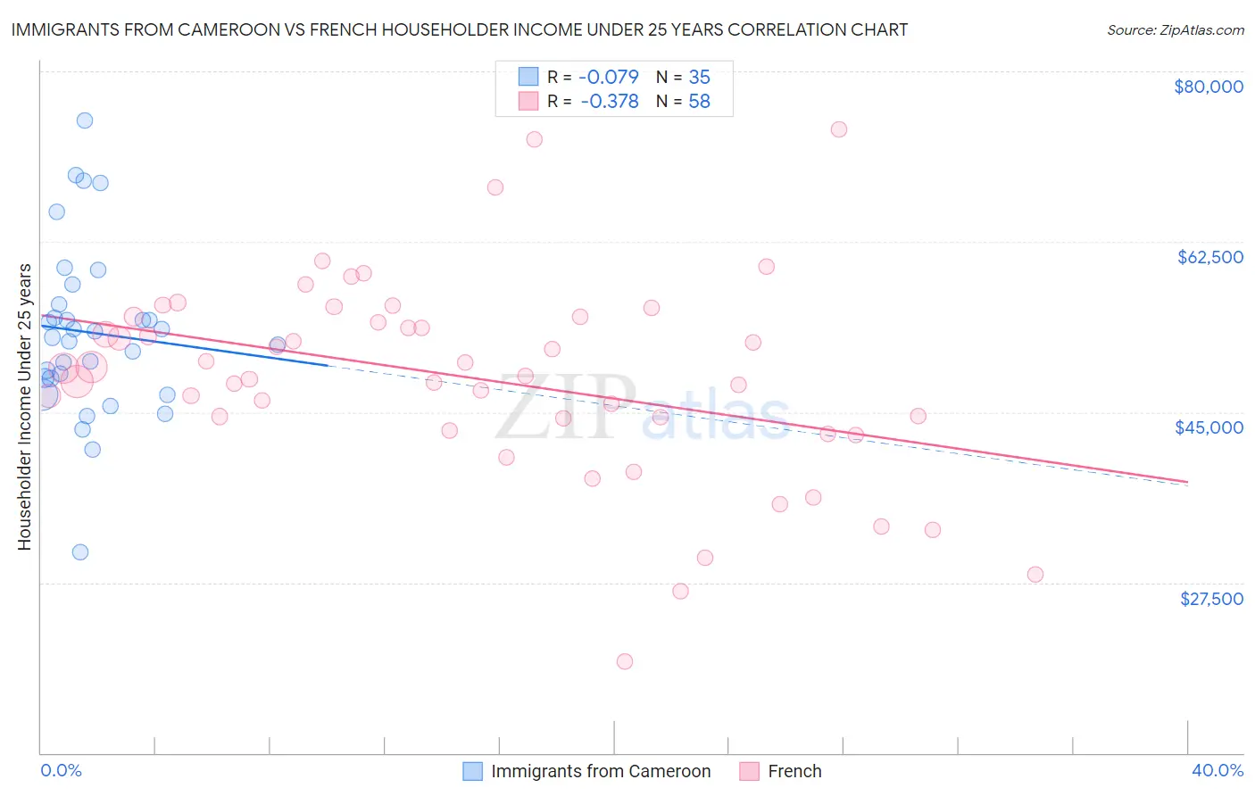 Immigrants from Cameroon vs French Householder Income Under 25 years