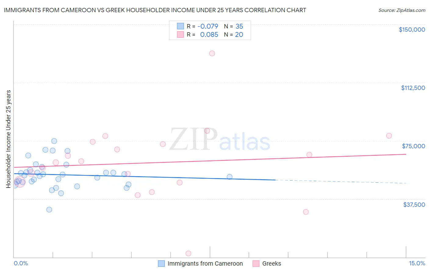Immigrants from Cameroon vs Greek Householder Income Under 25 years