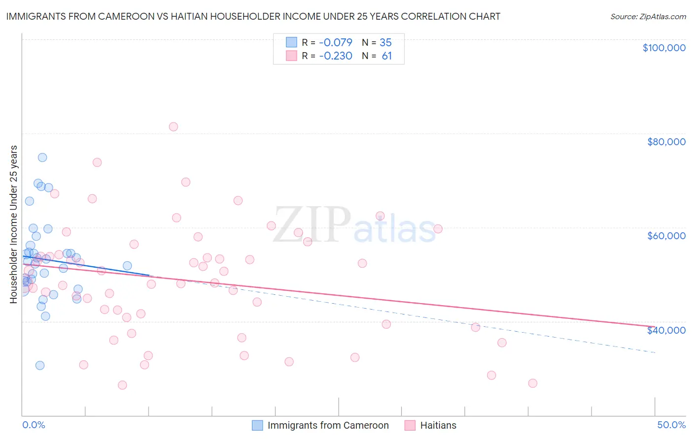 Immigrants from Cameroon vs Haitian Householder Income Under 25 years