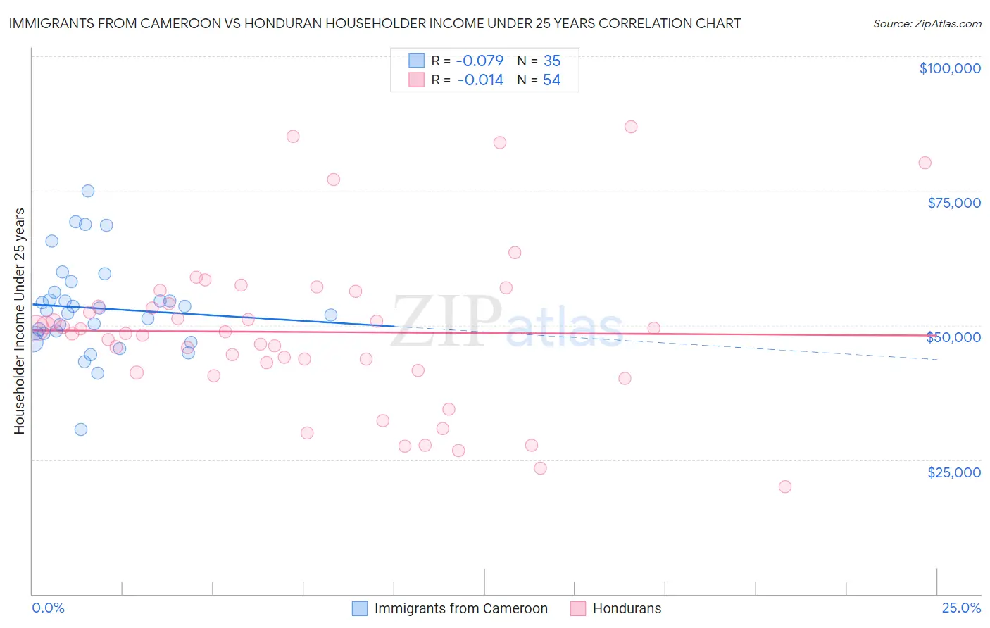 Immigrants from Cameroon vs Honduran Householder Income Under 25 years