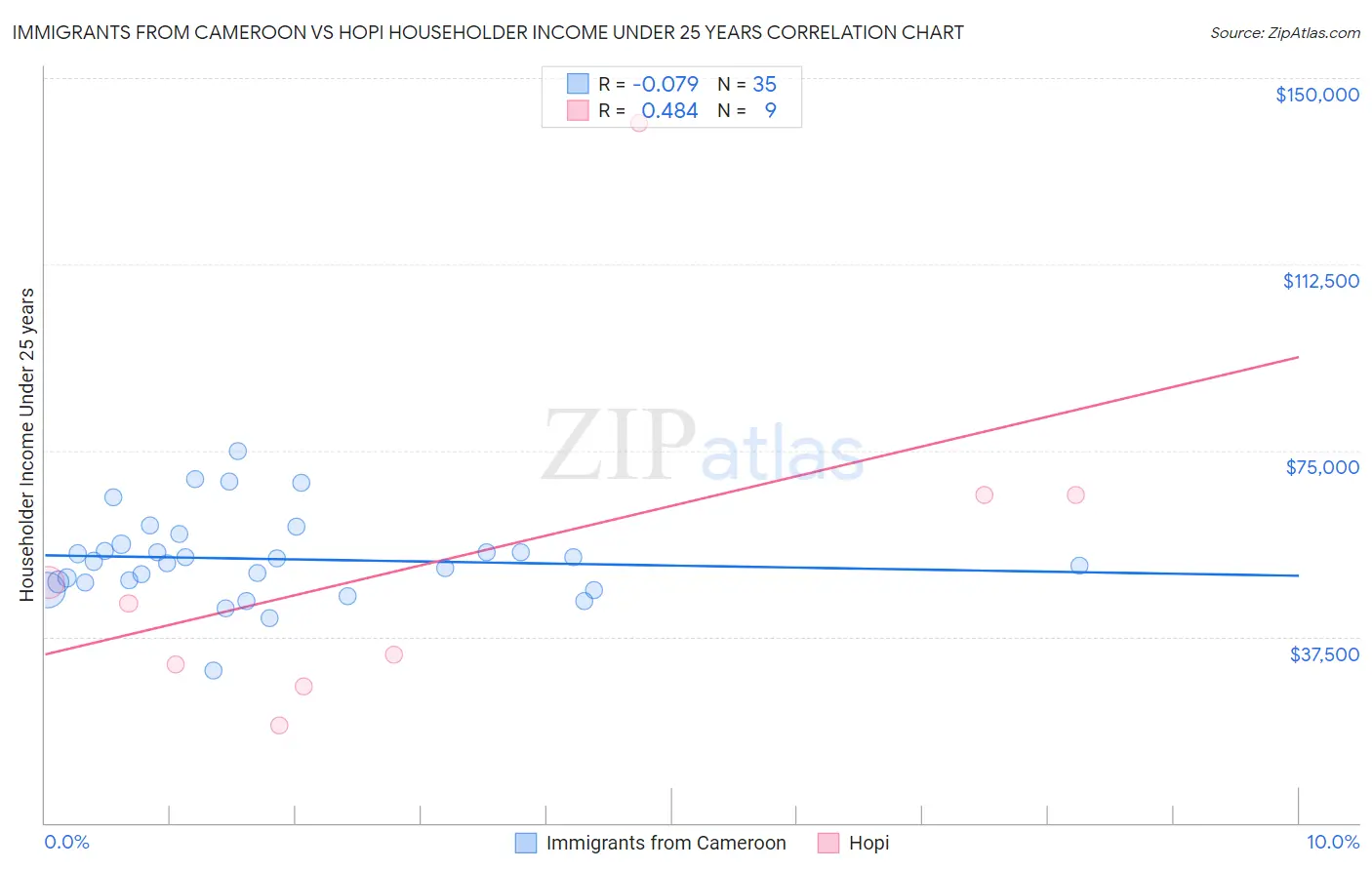 Immigrants from Cameroon vs Hopi Householder Income Under 25 years