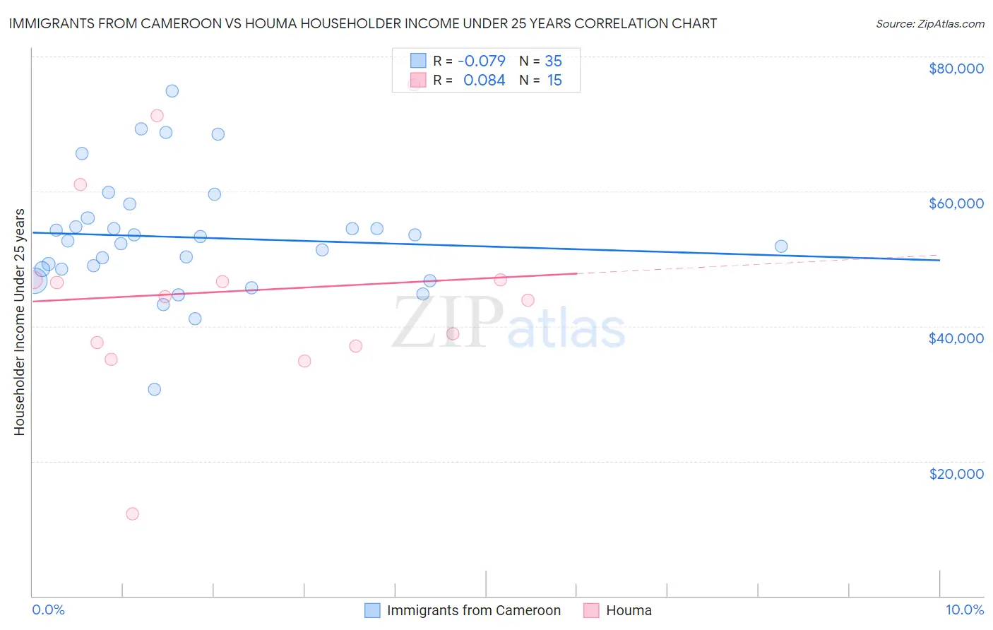 Immigrants from Cameroon vs Houma Householder Income Under 25 years