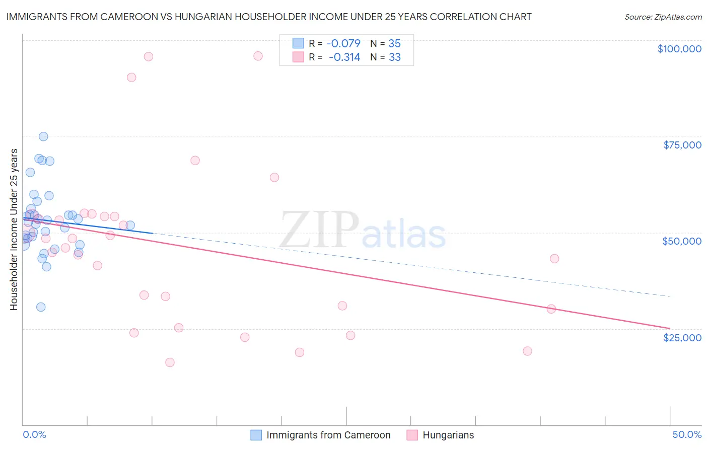 Immigrants from Cameroon vs Hungarian Householder Income Under 25 years