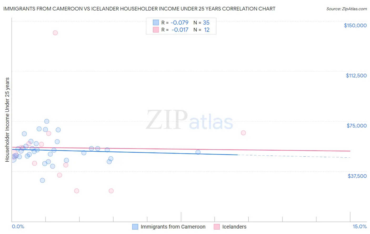 Immigrants from Cameroon vs Icelander Householder Income Under 25 years