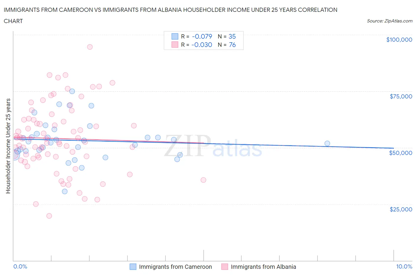 Immigrants from Cameroon vs Immigrants from Albania Householder Income Under 25 years