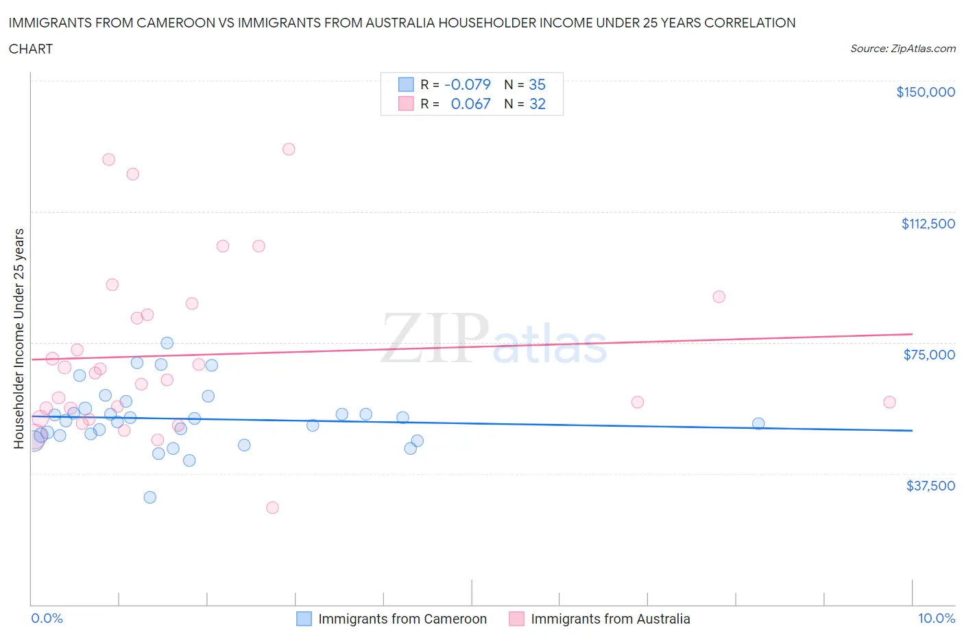 Immigrants from Cameroon vs Immigrants from Australia Householder Income Under 25 years