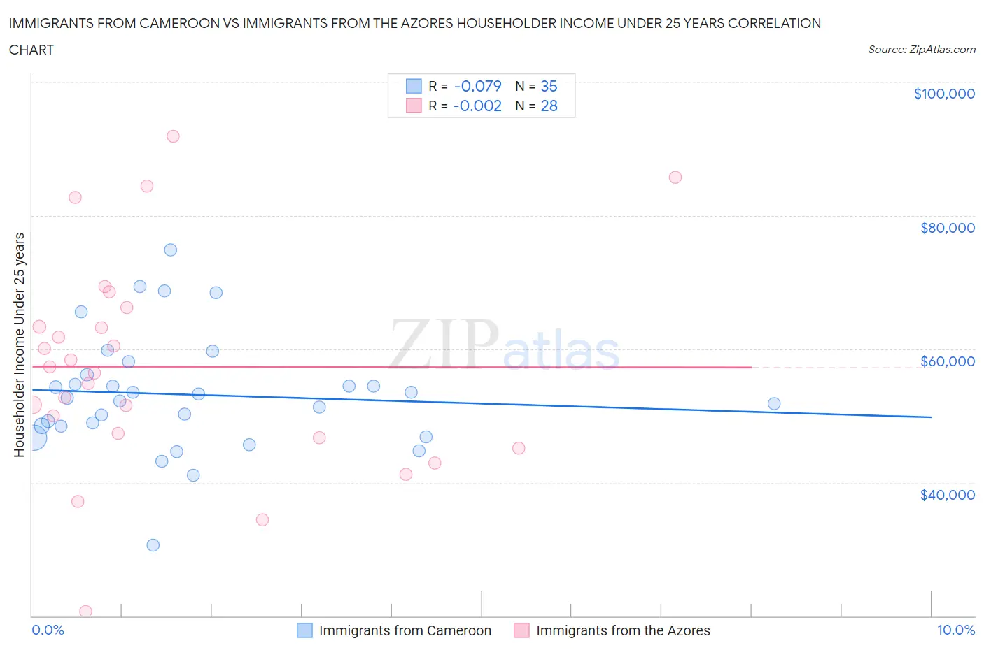 Immigrants from Cameroon vs Immigrants from the Azores Householder Income Under 25 years
