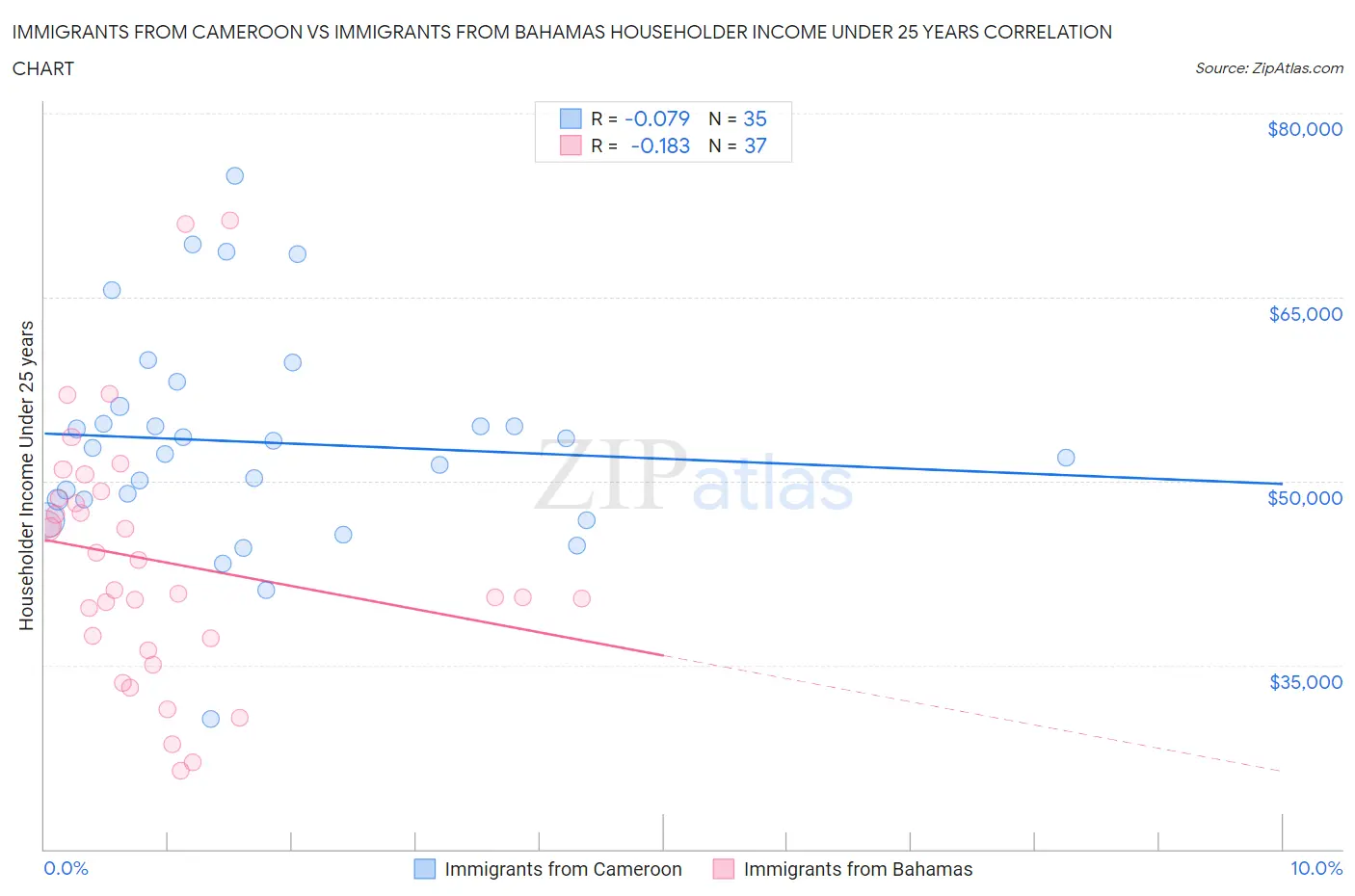Immigrants from Cameroon vs Immigrants from Bahamas Householder Income Under 25 years