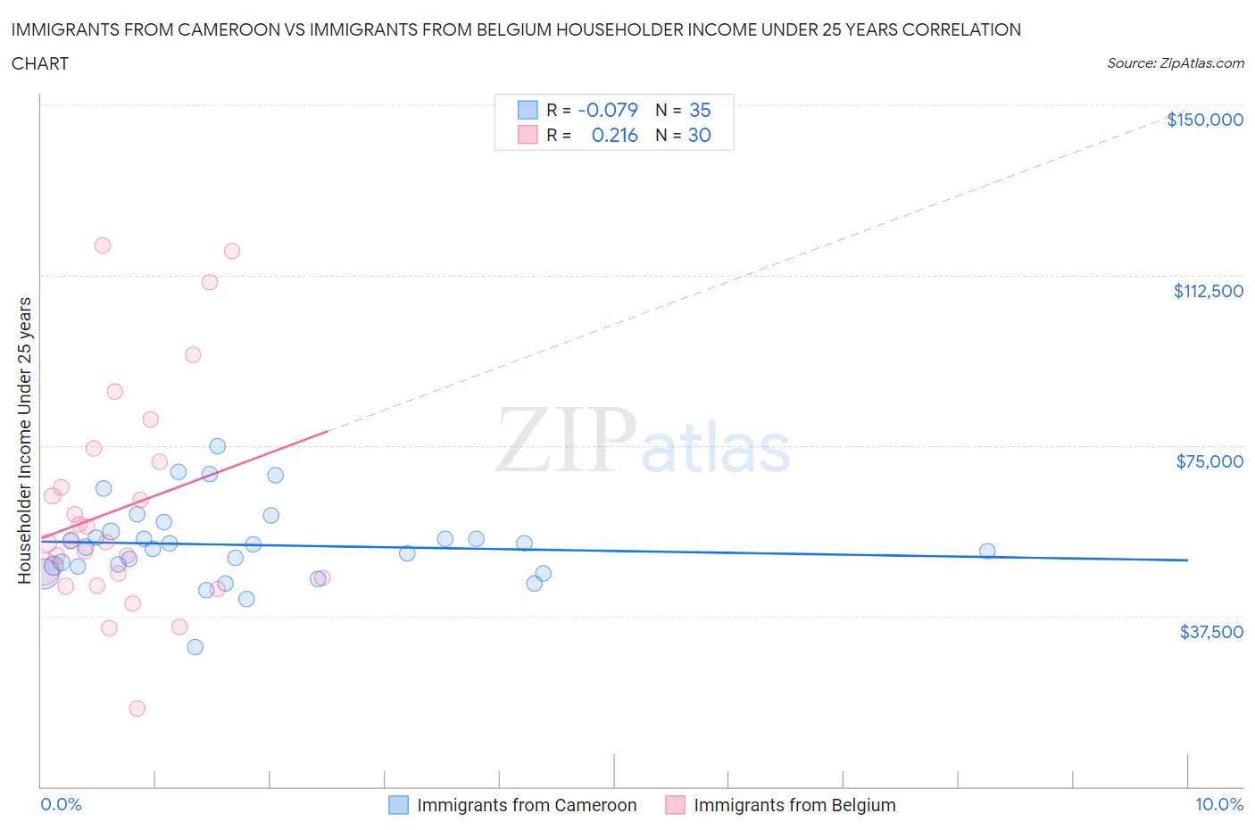 Immigrants from Cameroon vs Immigrants from Belgium Householder Income Under 25 years