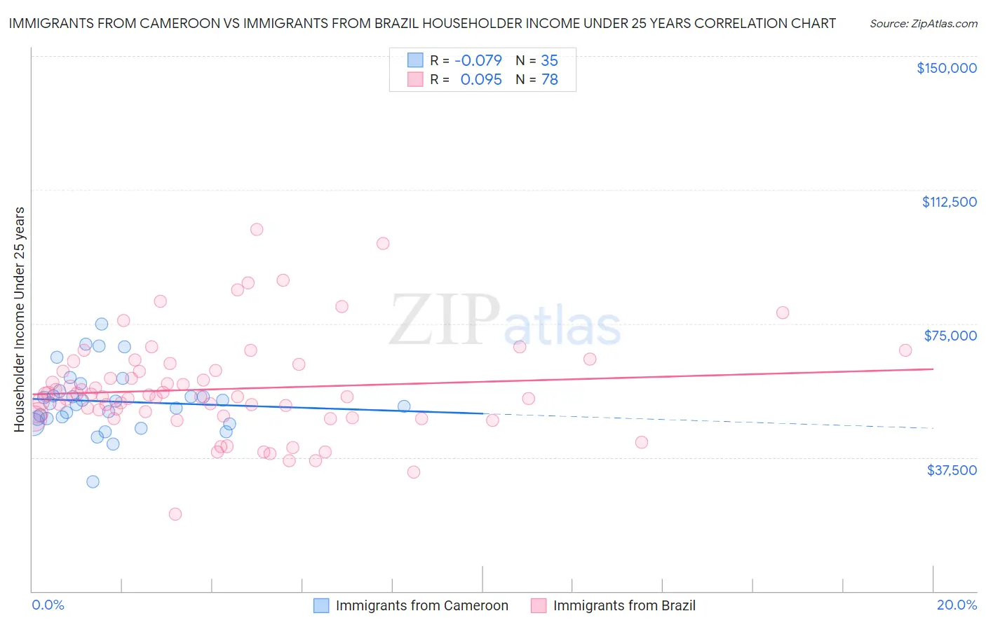Immigrants from Cameroon vs Immigrants from Brazil Householder Income Under 25 years