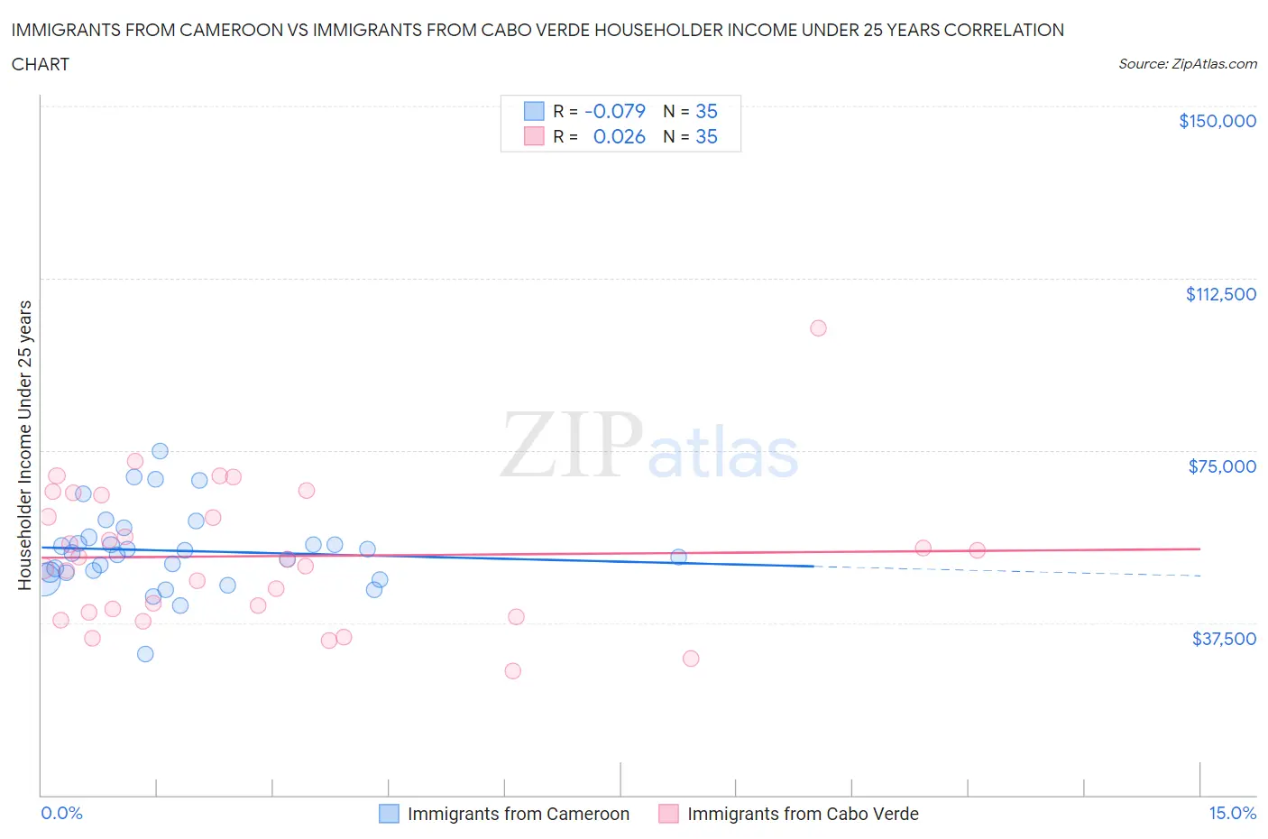 Immigrants from Cameroon vs Immigrants from Cabo Verde Householder Income Under 25 years
