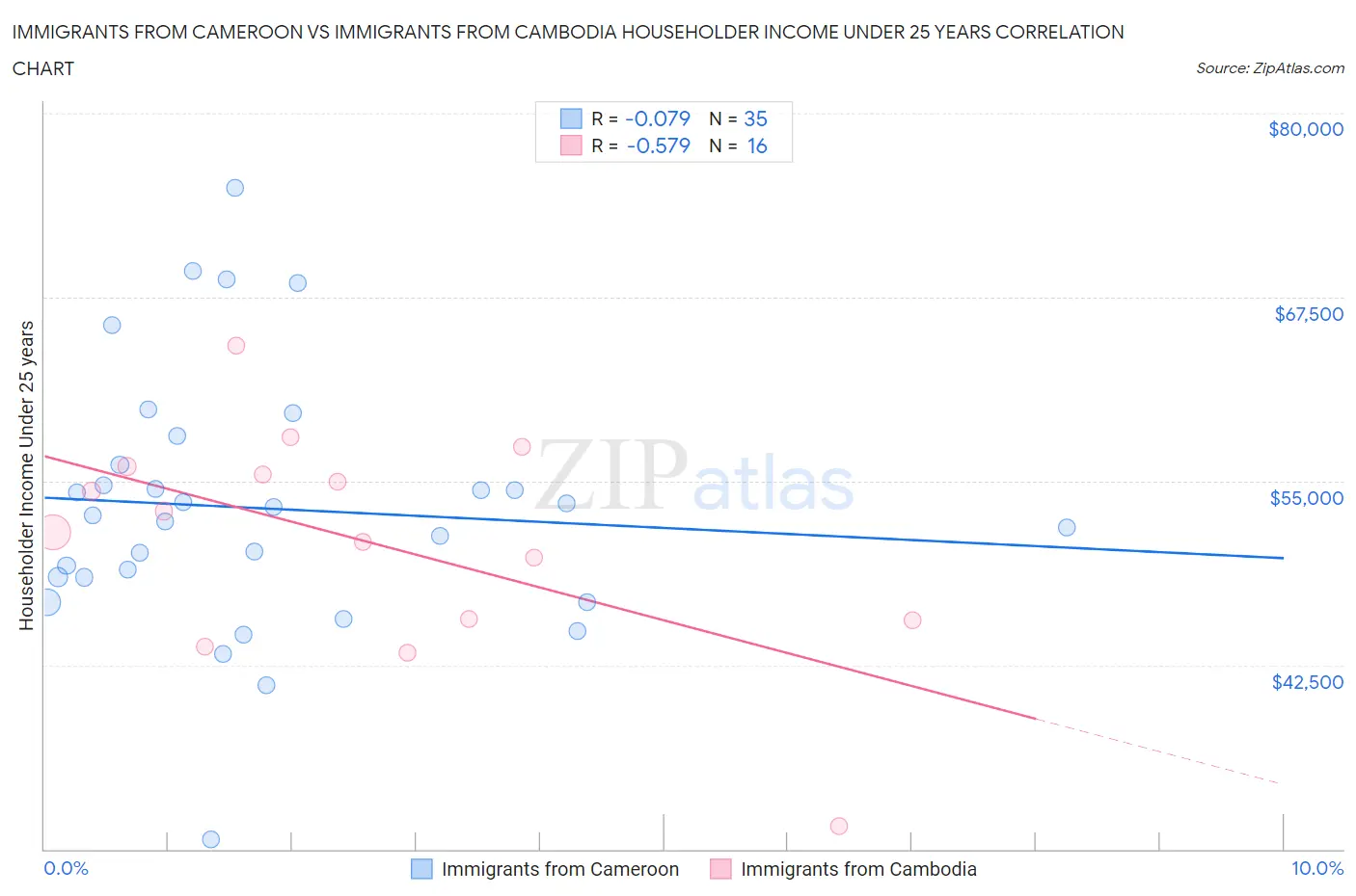 Immigrants from Cameroon vs Immigrants from Cambodia Householder Income Under 25 years