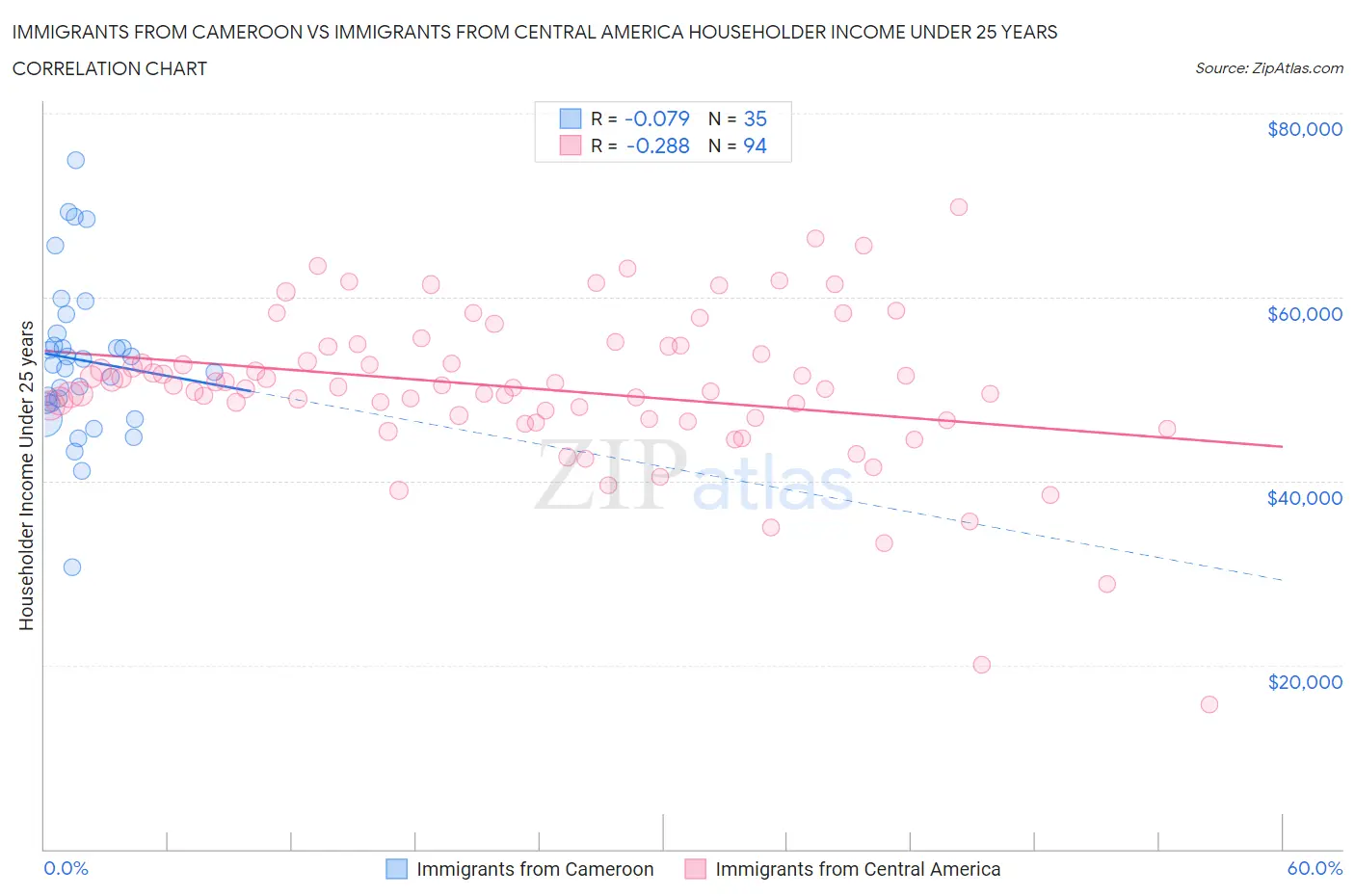 Immigrants from Cameroon vs Immigrants from Central America Householder Income Under 25 years