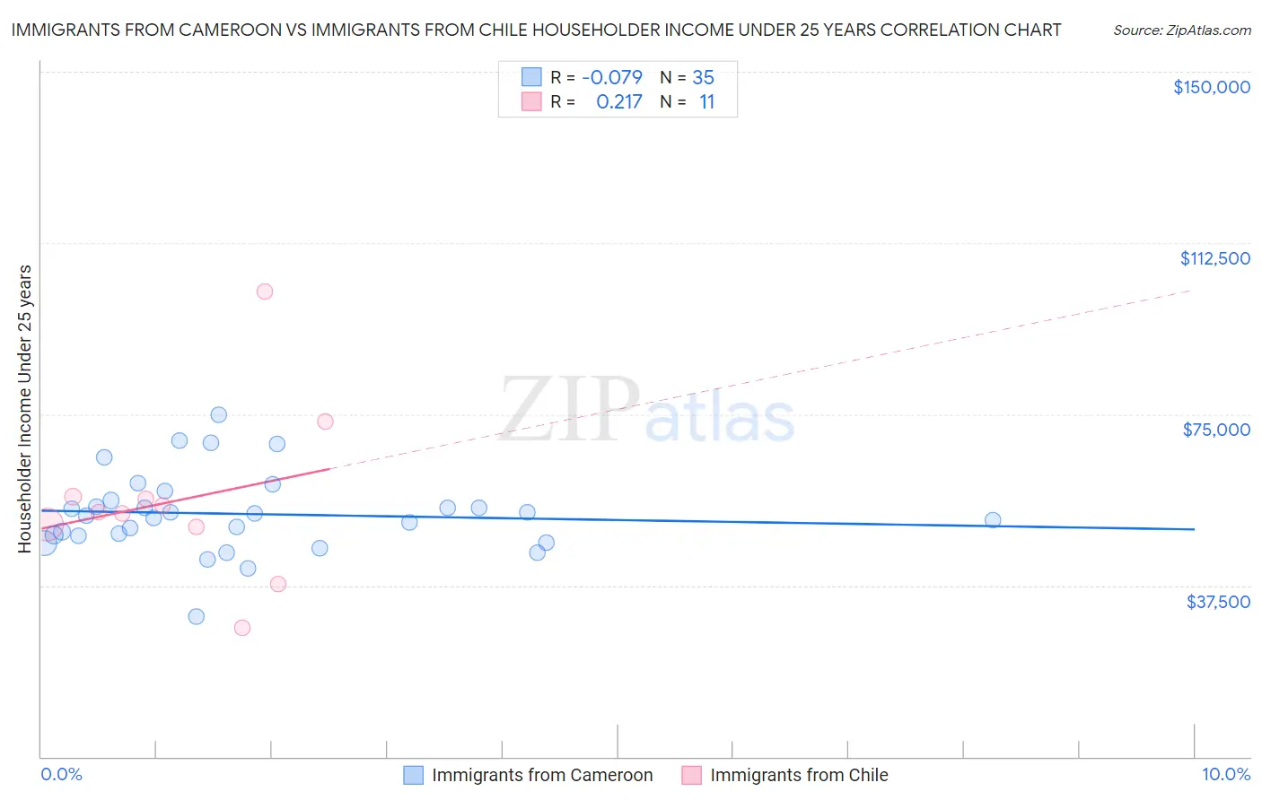 Immigrants from Cameroon vs Immigrants from Chile Householder Income Under 25 years