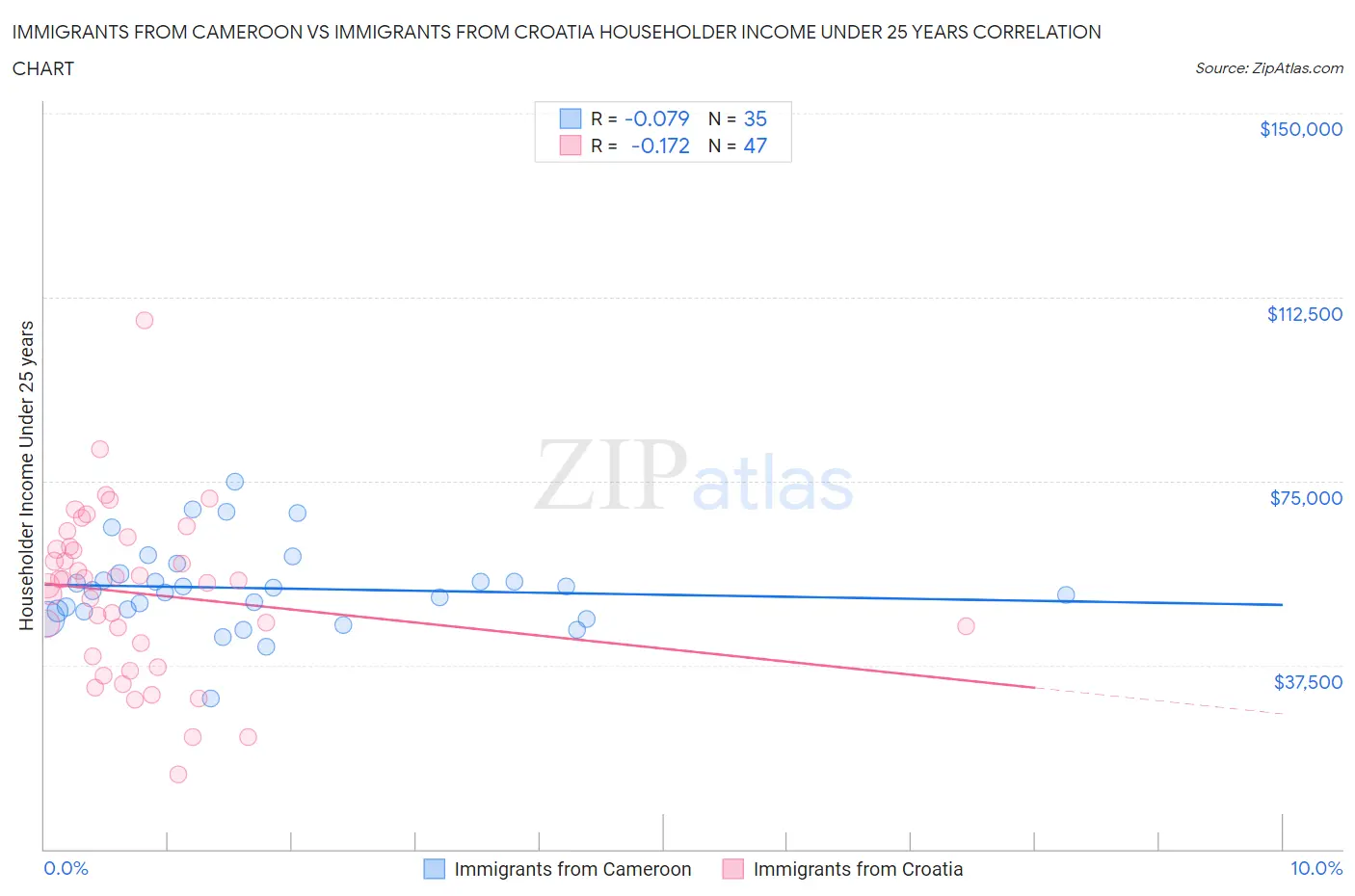 Immigrants from Cameroon vs Immigrants from Croatia Householder Income Under 25 years
