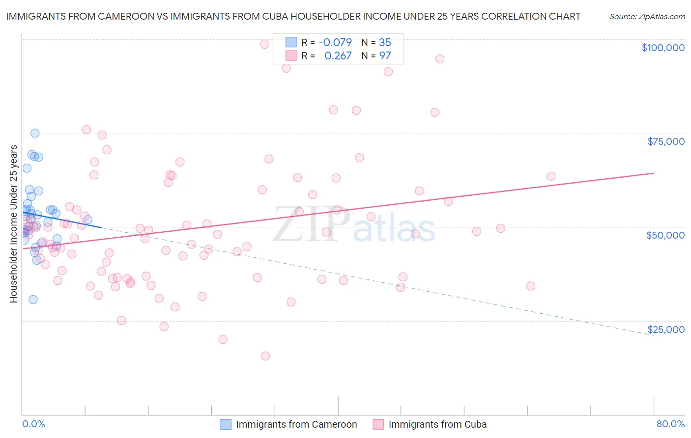 Immigrants from Cameroon vs Immigrants from Cuba Householder Income Under 25 years