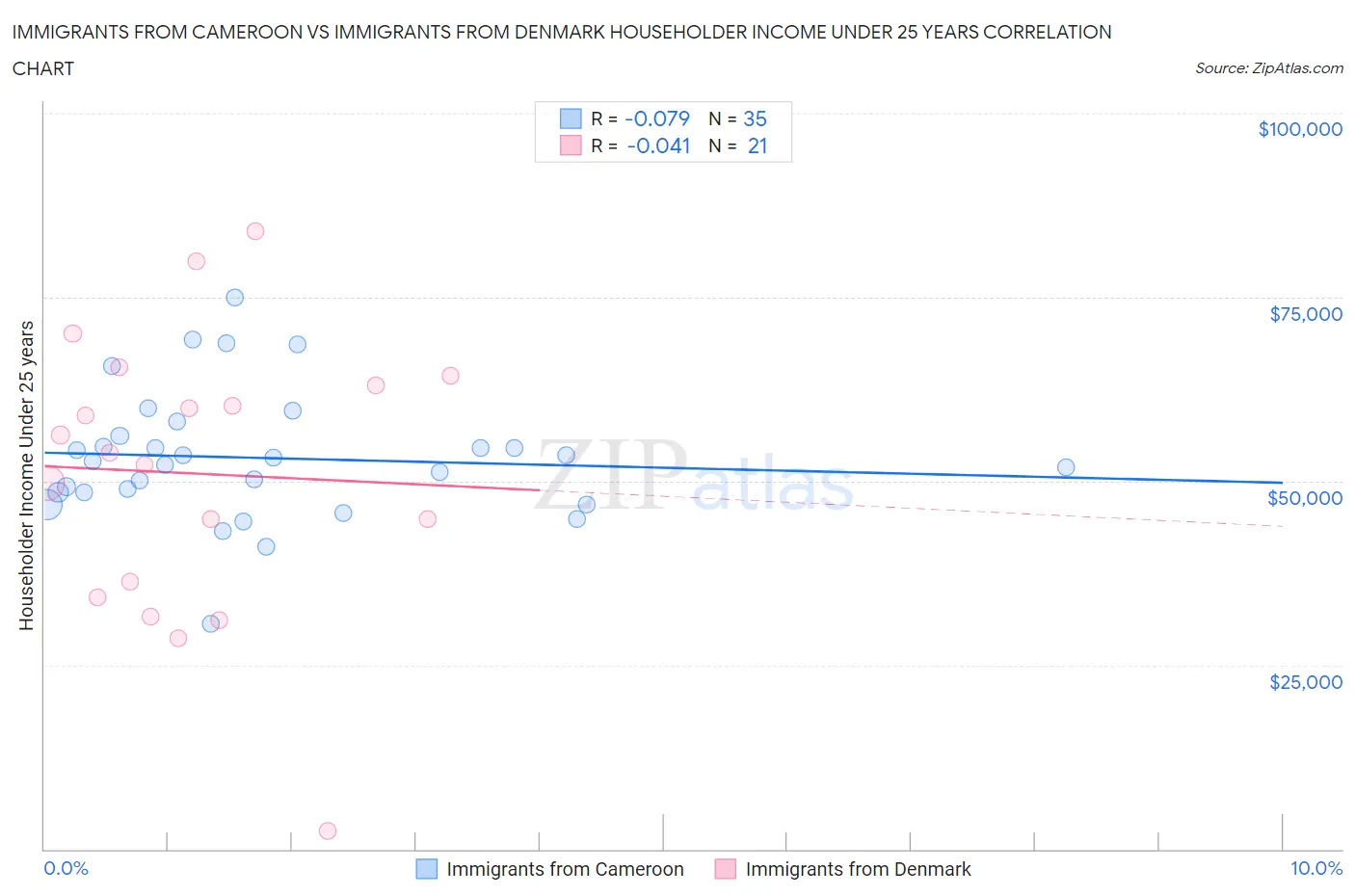 Immigrants from Cameroon vs Immigrants from Denmark Householder Income Under 25 years