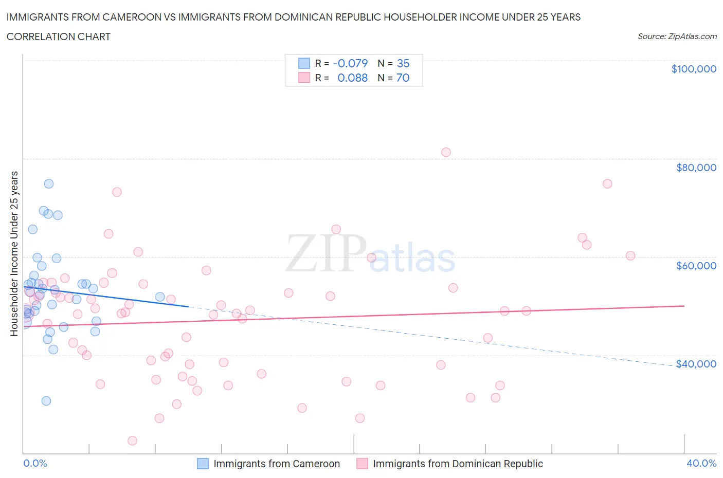 Immigrants from Cameroon vs Immigrants from Dominican Republic Householder Income Under 25 years
