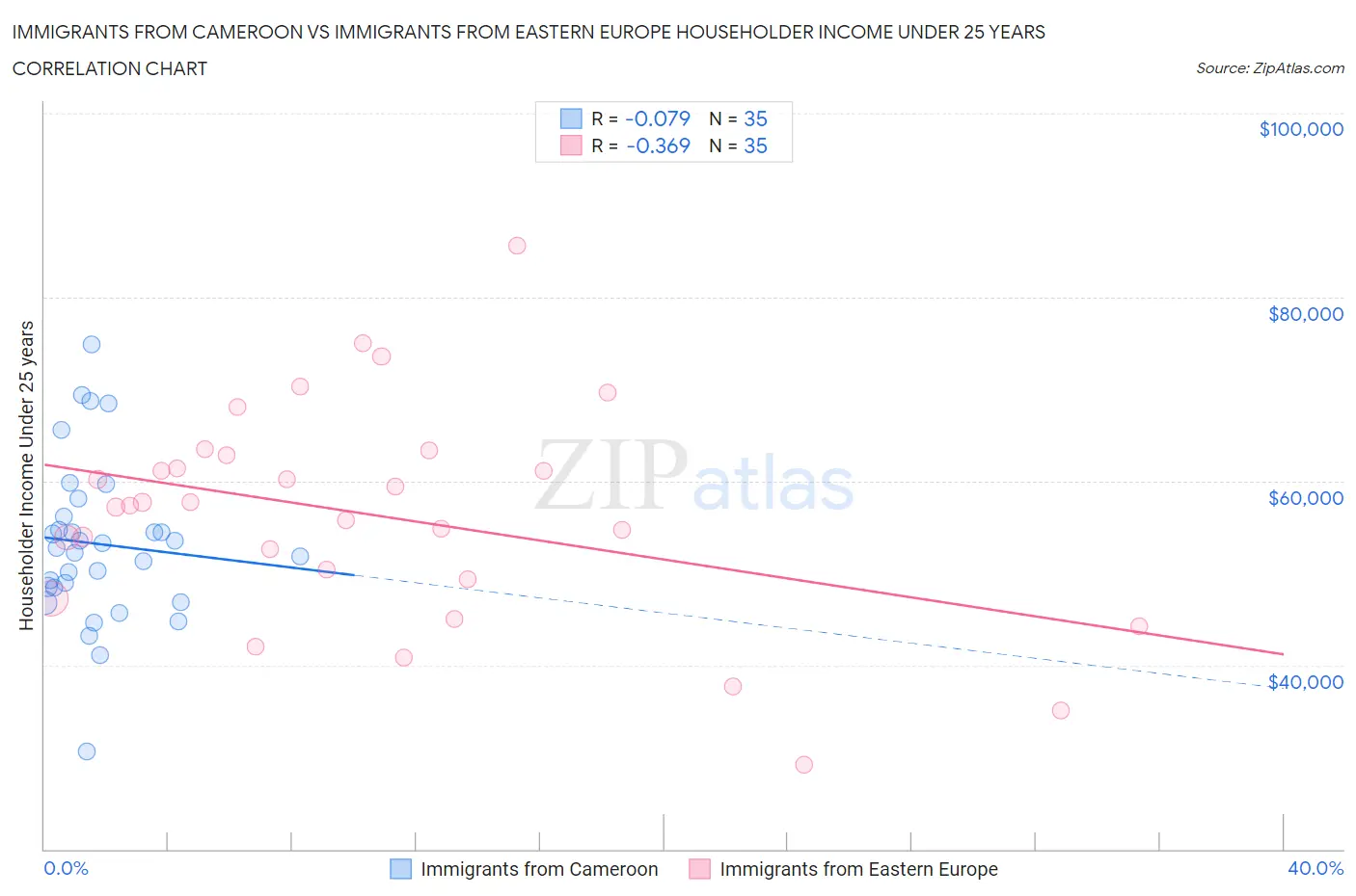 Immigrants from Cameroon vs Immigrants from Eastern Europe Householder Income Under 25 years