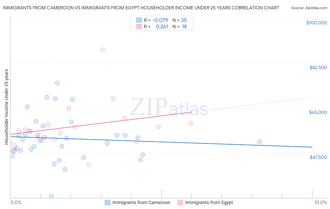 Immigrants from Cameroon vs Immigrants from Egypt Householder Income Under 25 years
