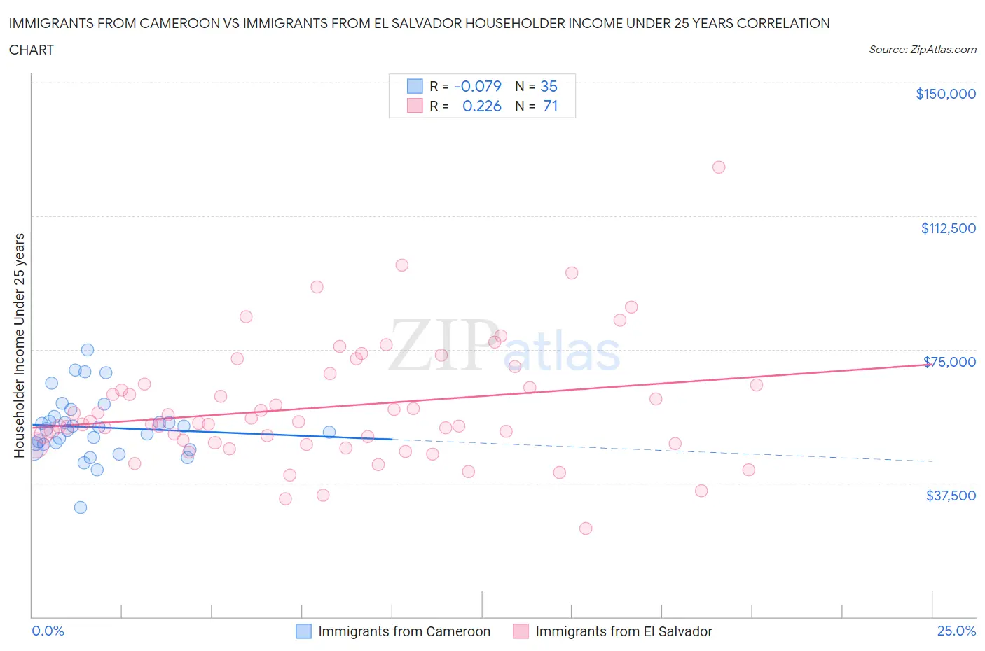 Immigrants from Cameroon vs Immigrants from El Salvador Householder Income Under 25 years