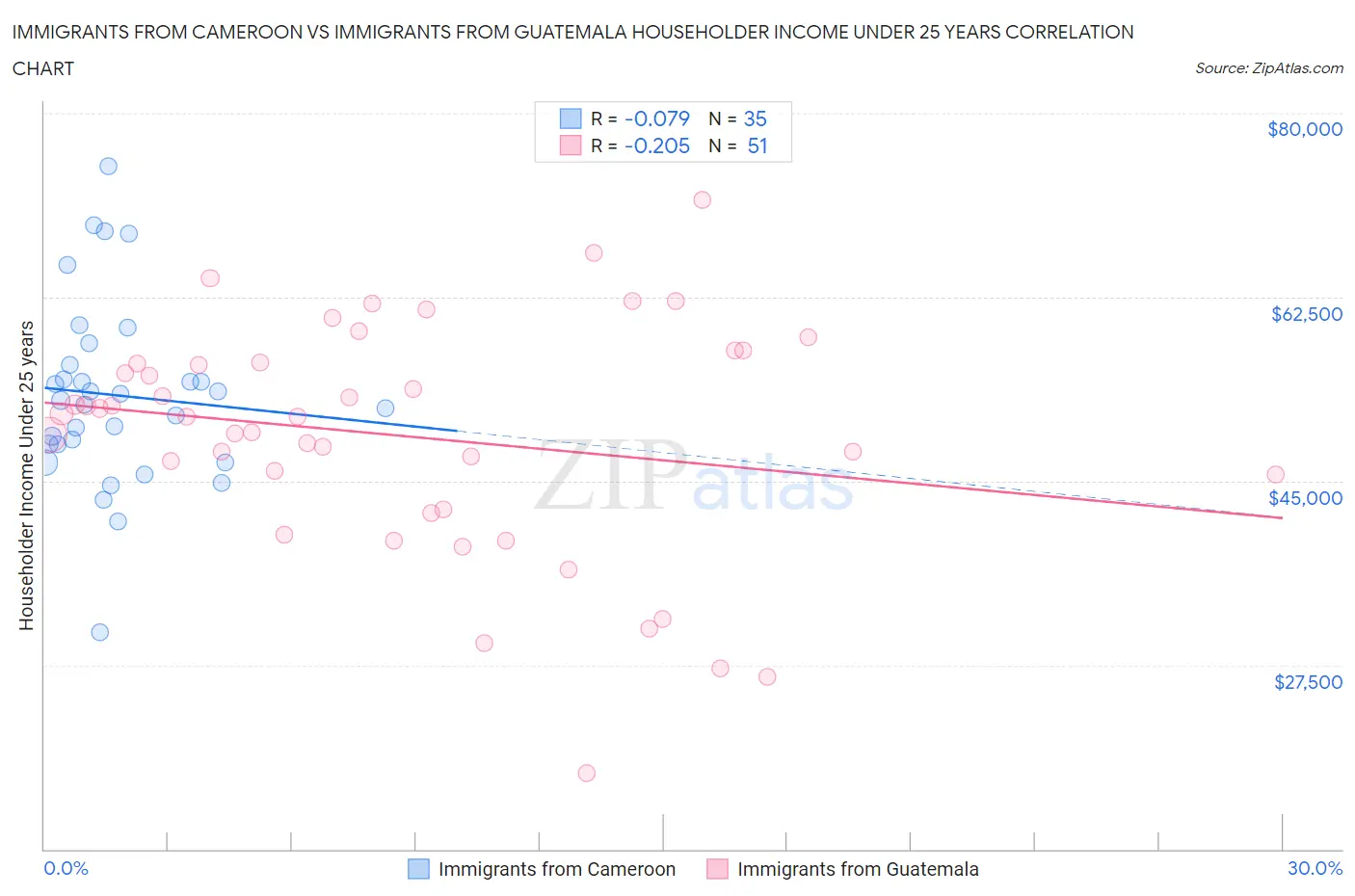 Immigrants from Cameroon vs Immigrants from Guatemala Householder Income Under 25 years