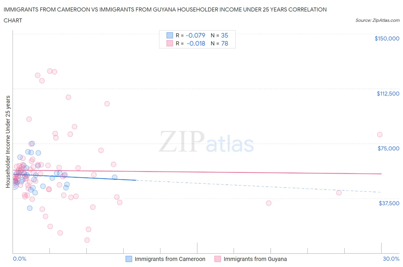 Immigrants from Cameroon vs Immigrants from Guyana Householder Income Under 25 years