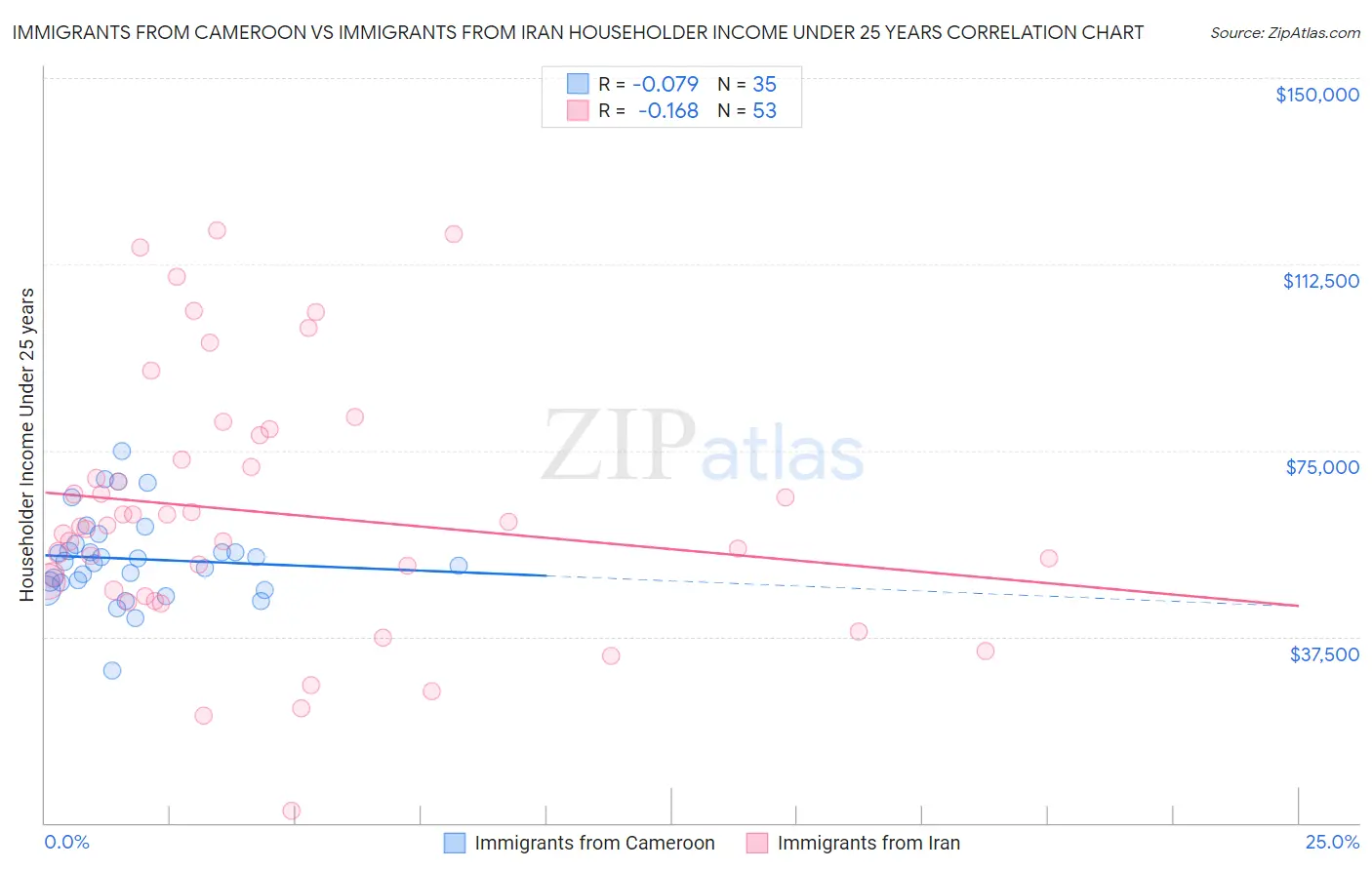 Immigrants from Cameroon vs Immigrants from Iran Householder Income Under 25 years