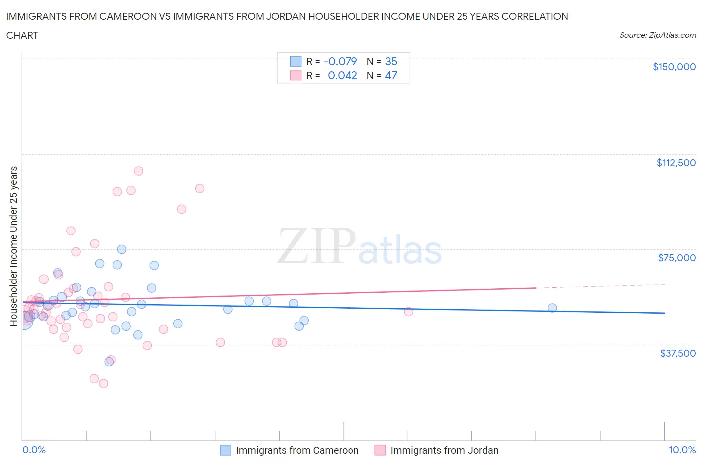 Immigrants from Cameroon vs Immigrants from Jordan Householder Income Under 25 years