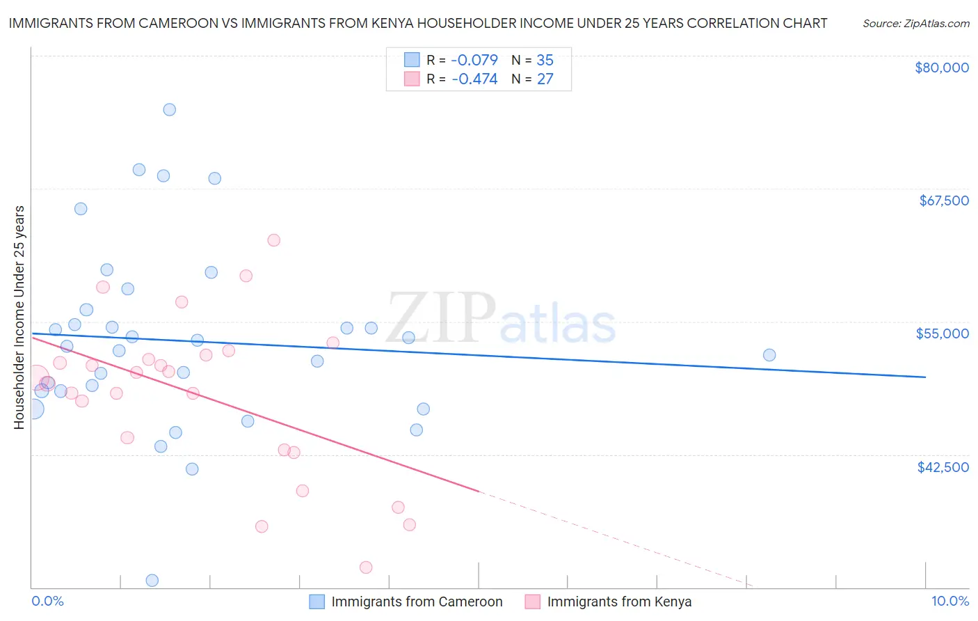 Immigrants from Cameroon vs Immigrants from Kenya Householder Income Under 25 years