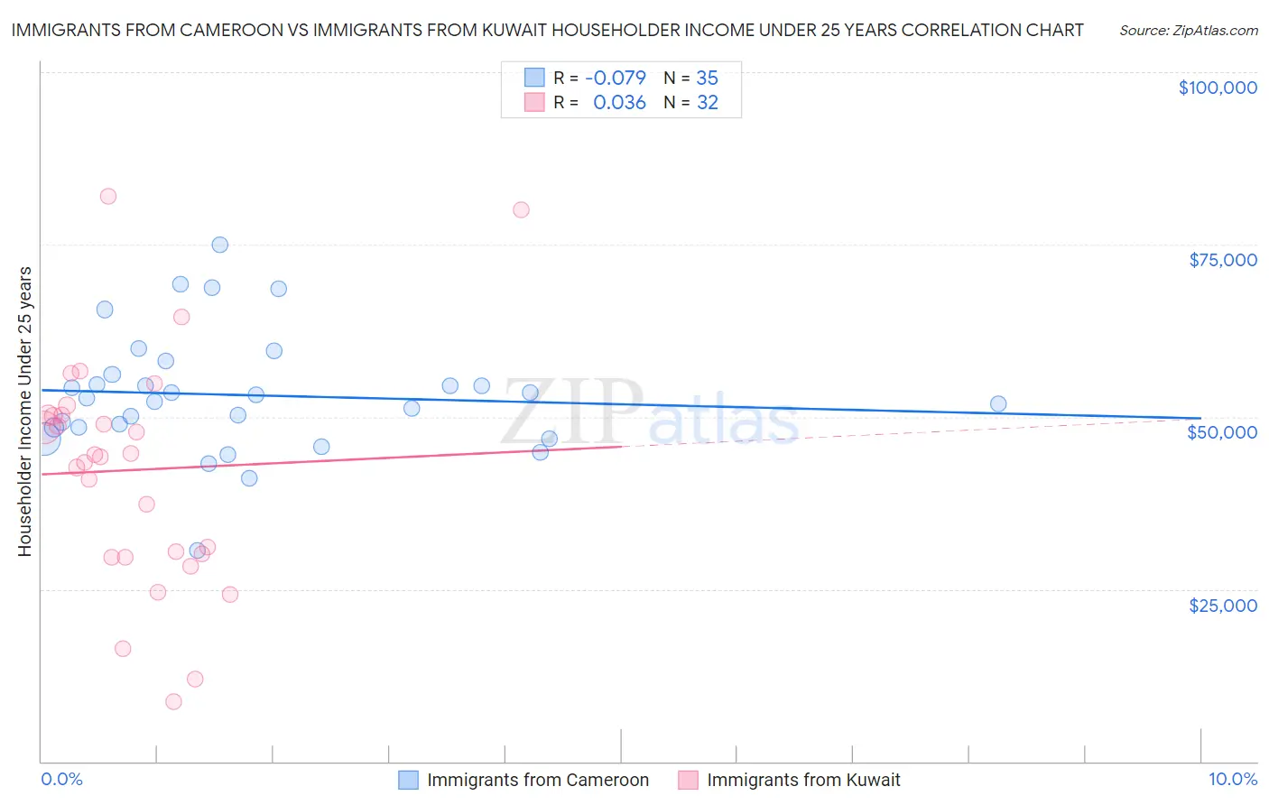 Immigrants from Cameroon vs Immigrants from Kuwait Householder Income Under 25 years