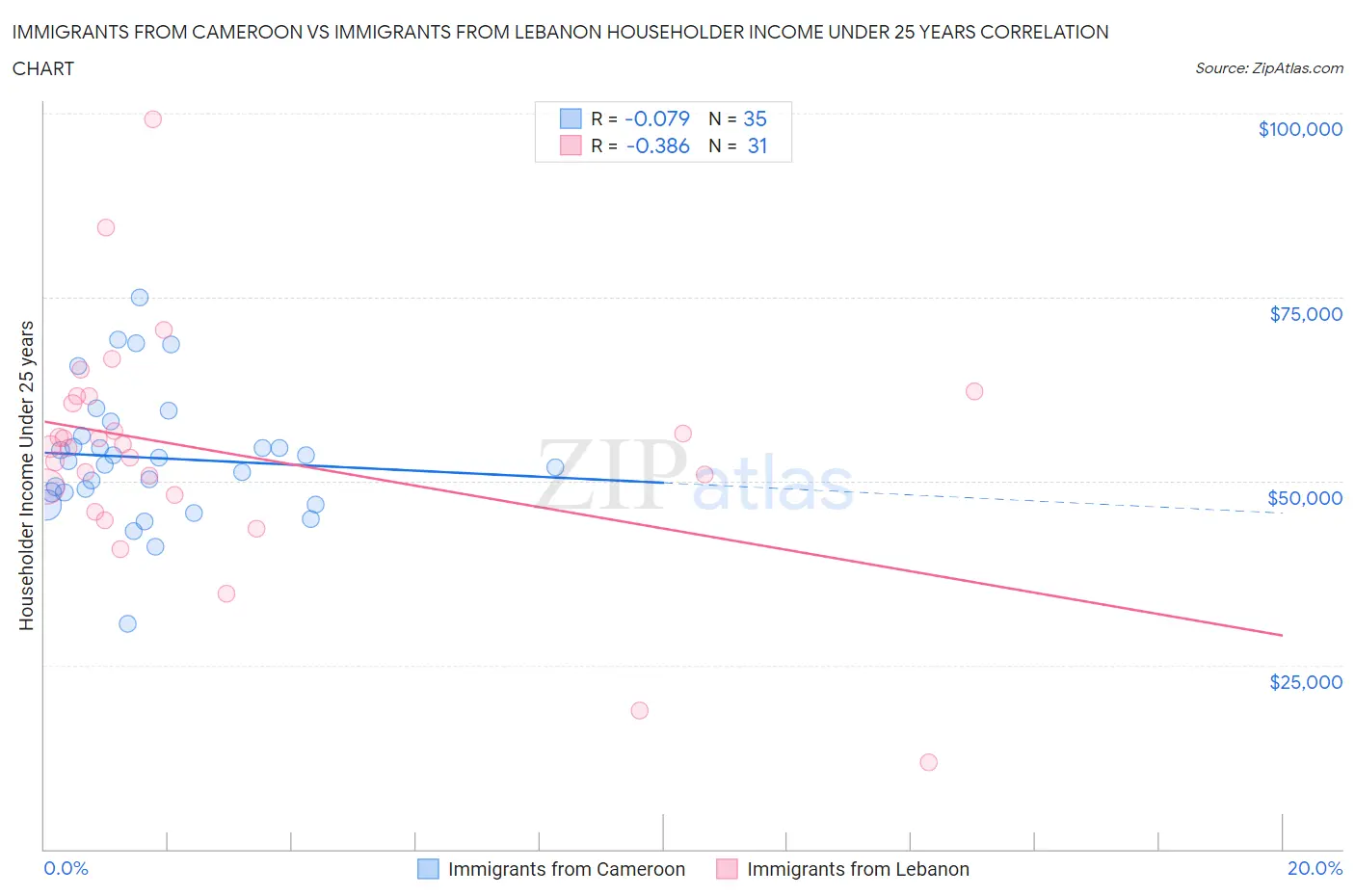 Immigrants from Cameroon vs Immigrants from Lebanon Householder Income Under 25 years