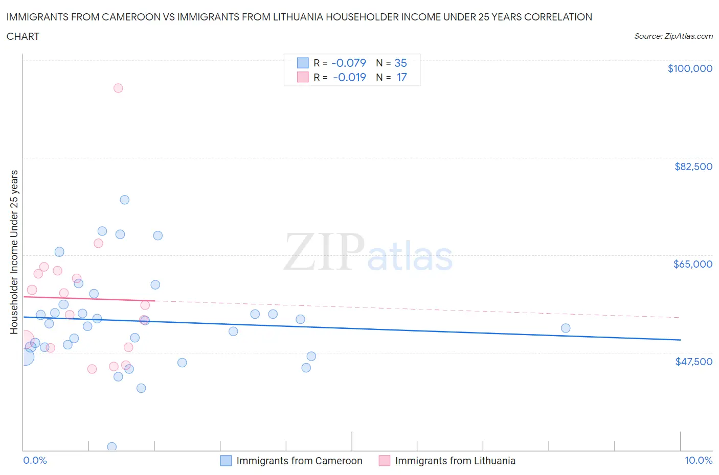 Immigrants from Cameroon vs Immigrants from Lithuania Householder Income Under 25 years
