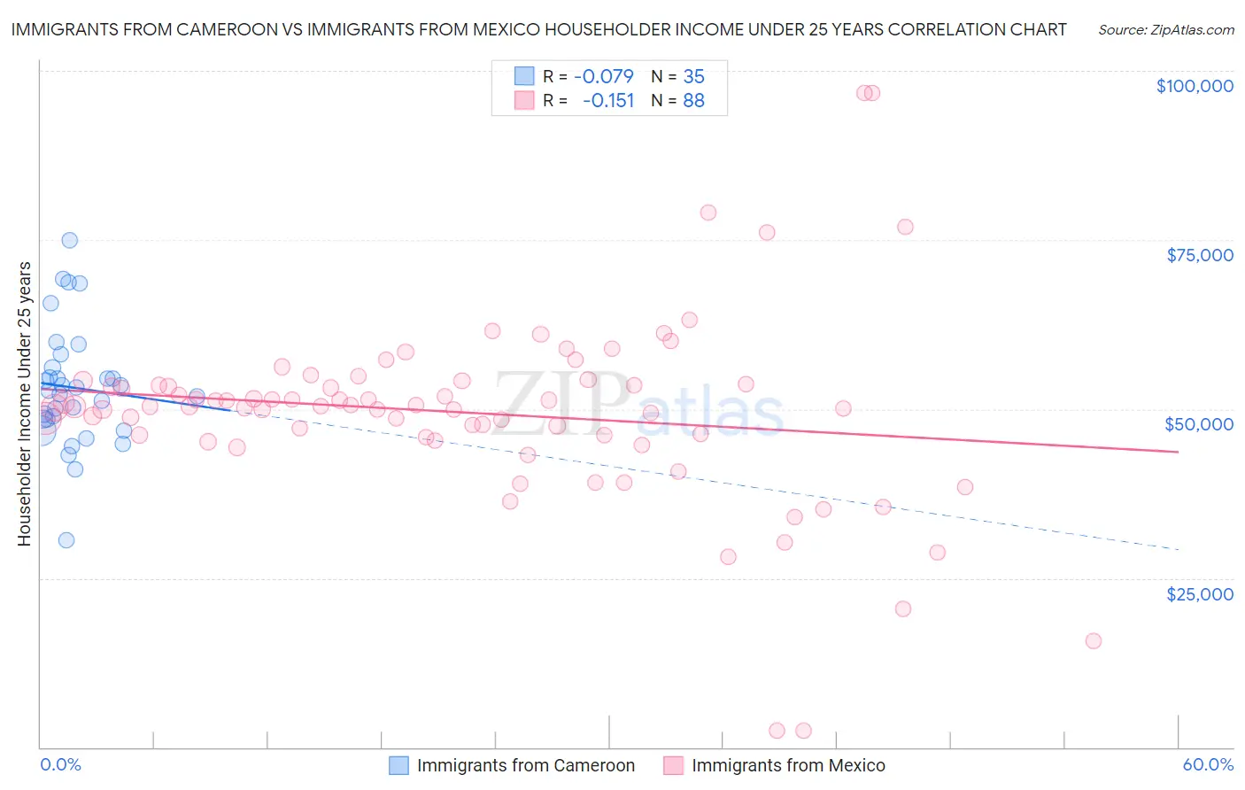 Immigrants from Cameroon vs Immigrants from Mexico Householder Income Under 25 years