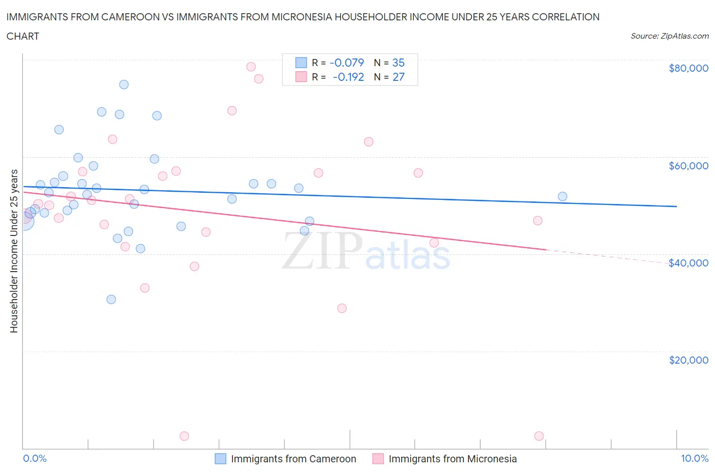 Immigrants from Cameroon vs Immigrants from Micronesia Householder Income Under 25 years