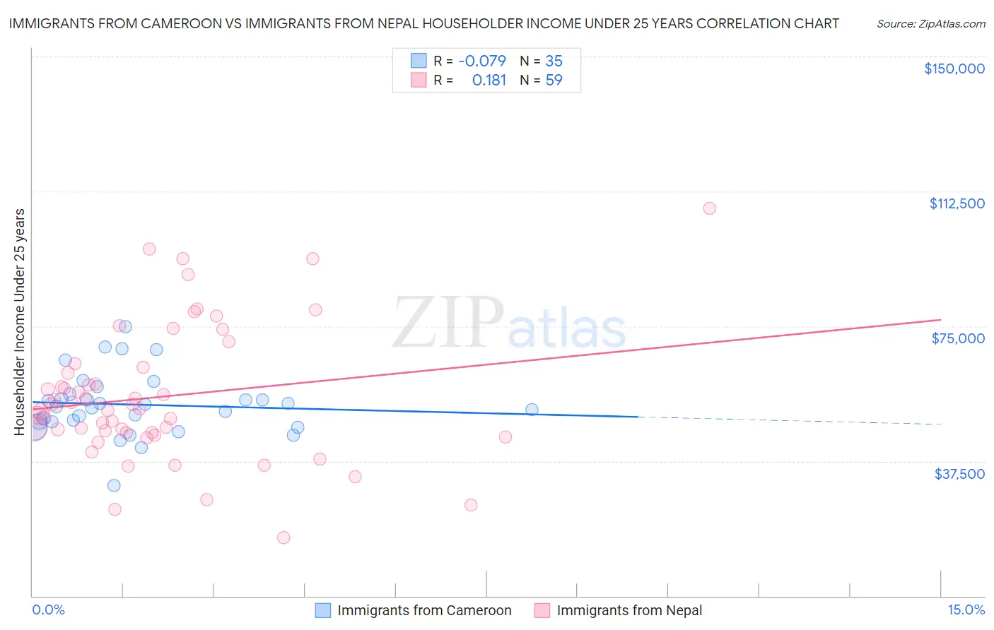 Immigrants from Cameroon vs Immigrants from Nepal Householder Income Under 25 years
